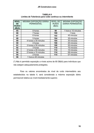 JR Construtora xxxx



                                TABELA II
         Limites de Tolerância para ruído contínuo ou intermitente

NÍVEL      MÁXIMA EXPOSIÇÃO DIÁRIA           NÍVEL DE   MÁXIMA EXPOSIÇÃO
 DE             PERMISSÍVEL                   RUÍDO     DIÁRIA PERMISSÍVEL
RUÍDO                                          dB(A)
dB(A)
  85                  8 horas                    98      1 hora e 15 minutos
  86                  7 horas                   100             1 hora
  87                  6 horas                   102          45 minutos
  88                  5 horas                   104          35 minutos
  89            4 horas e 30 minutos            105          30 minutos
  90                  4 horas                   106          25 minutos
  91            3 horas e 30 minutos            108          20 minutos
  92                  3 horas                   110          15 minutos
  93            2 horas e 40 minutos            112          10 minutos
  94            2 horas e 15 minutos            114          08 minutos
  95                  2 horas                   115          07 minutos
  96            1 hora e 45 minutos

(*) Não é permitido exposição a níveis acima de 85 DB(A) para indivíduos que
não estejam adequadamente protegidos.


        Para os valores encontrados de nível de ruído intermediário aos
estabelecidos na tabela II, será considerada a máxima exposição diária
permissível relativa ao nível imediatamente superior.




                                                                          16
 