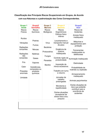JR Construtora xxxx



Classificação dos Principais Riscos Ocupacionais em Grupos, de Acordo
   com sua Natureza e a padronização das Cores Correspondentes.


     Grupo 1       Grupo2         Grupo 3           Grupo 4                Grupo5
      Verde       Vermelho         Marrom           Amarelo                 Azul
      Riscos       Riscos          Riscos             Riscos              Riscos de
     Físicos      Químicos        Biológicos      Ergonômicos             Acidentes
                                                  Esforço físico
                                                                        Arranjo físico
                                                     intenso
                                                                        inadequado
      Ruídos
                   Poeiras                        Levantamento e
                                                                         Máquinas e
     Vibrações                      Virus       transporte manual
                                                                      equipamentos sem
                    Fumos                            de peso
                                                                           proteção
    Radiações                     Bactérias
    ionizantes     Névoas                         Exigência de
                                                                         Ferramentas
                                 Protozoários       postura
                                                                       inadequadas ou
    Radiações      Neblinas                       inadequada
                                                                         defeituosas
        não                        Fungos
    ionizantes      Gases                       Controle rígido de
                                                                   Iluminação inadequada
                                  Parasitas      produtividade
       Frio        Vapores                                               Eletricidade
                                   Bacilos         Imposição de
       Calor      Substâncias,                  ritmos excessivos
                                                                       Probabilidade de
                 compostos ou                                        incêndio ou explosão
     Pressões      produtos                     Trabalho em turno
     anormais      químicos                         e noturno
                                                                       Armazenamento
                                                                         inadequado
     Umidade                                      Jornadas de
                                                    trabalho
                                                                     Animais peçonhentos
                                                  prolongadas
                                                                     Outras situações de
                                                   Monotonia e
                                                                      risco que poderão
                                                  repetitividade
                                                                       contribuir para a
                                                                         ocorrência de
                                                Outras situações
                                                                           acidentes
                                                 causadoras de
                                                stress físico e/ou
                                                    psíquico




                                                                                   17
 