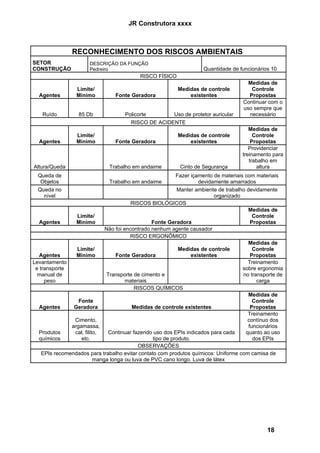 JR Construtora xxxx



                RECONHECIMENTO DOS RISCOS AMBIENTAIS
SETOR                  DESCRIÇÃO DA FUNÇÃO
CONSTRUÇÃO             Pedreiro                                       Quantidade de funcionários 10
                                            RISCO FÍSICO
                                                                                        Medidas de
                  Limite/                                  Medidas de controle           Controle
  Agentes         Mínimo          Fonte Geradora               existentes               Propostas
                                                                                      Continuar com o
                                                                                      uso sempre que
    Ruído         85 Db               Policorte       Uso de protetor auricular         necessário
                                        RISCO DE ACIDENTE
                                                                                         Medidas de
                  Limite/                                  Medidas de controle             Controle
  Agentes         Mínimo          Fonte Geradora               existentes                 Propostas
                                                                                         Providenciar
                                                                                      treinamento para
                                                                                         trabalho em
Altura/Queda                   Trabalho em andaime          Cinto de Segurança              altura
  Queda de                                                  Fazer içamento de materiais com materiais
   Objetos                     Trabalho em andaime                    devidamente amarrados
  Queda no                                                  Manter ambiente de trabalho devidamente
    nível                                                                   organizado
                                         RISCOS BIOLÓGICOS
                                                                                         Medidas de
                 Limite/                                                                   Controle
  Agentes        Mínimo                          Fonte Geradora                           Propostas
                              Não foi encontrado nenhum agente causador
                                        RISCO ERGONÔMICO
                                                                                         Medidas de
                 Limite/                                     Medidas de controle           Controle
  Agentes        Mínimo           Fonte Geradora                   existentes             Propostas
Levantamento                                                                             Treinamento
 e transporte                                                                          sobre ergonomia
  manual de                    Transporte de cimento e                                 no transporte de
     peso                              materiais                                             carga
                                           RISCOS QUÍMICOS
                                                                                         Medidas de
                  Fonte                                                                    Controle
  Agentes       Geradora                 Medidas de controle existentes                   Propostas
                                                                                         Treinamento
                Cimento,                                                                 contínuo dos
               argamassa,                                                                funcionários
  Produtos      cal, filito,    Continuar fazendo uso dos EPIs indicados para cada      quanto ao uso
  químicos         etc.                           tipo de produto.                         dos EPIs
                                            OBSERVAÇÕES
    EPIs recomendados para trabalho evitar contato com produtos químicos: Uniforme com camisa de
                          manga longa ou luva de PVC cano longo. Luva de látex




                                                                                                18
 