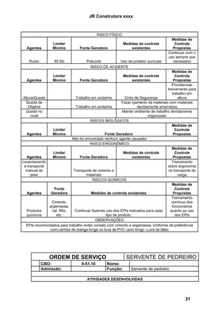 JR Construtora xxxx



                                            RISCO FÍSICO
                                                                                       Medidas de
                 Limite/                                   Medidas de controle          Controle
  Agentes        Mínimo          Fonte Geradora                existentes              Propostas
                                                                                     Continuar com o
                                                                                     uso sempre que
    Ruído         85 Db              Policorte       Uso de protetor auricular         necessário
                                       RISCO DE ACIDENTE
                                                                                        Medidas de
                 Limite/                                   Medidas de controle            Controle
  Agentes        Mínimo         Fonte Geradora                 existentes                Propostas
                                                                                        Providenciar
                                                                                     treinamento para
                                                                                        trabalho em
Altura/Queda                  Trabalho em andaime           Cinto de Segurança              altura
  Queda de                                                Fazer içamento de materiais com materiais
   Objetos                    Trabalho em andaime                   devidamente amarrados
  Queda no                                                Manter ambiente de trabalho devidamente
     nível                                                                organizado
                                       RISCOS BIOLÓGICOS
                                                                                        Medidas de
                Limite/                                                                   Controle
  Agentes       Mínimo                         Fonte Geradora                            Propostas
                            Não foi encontrado nenhum agente causador
                                      RISCO ERGONÔMICO
                                                                                        Medidas de
                Limite/                                    Medidas de controle            Controle
  Agentes       Mínimo          Fonte Geradora                   existentes              Propostas
Levantamento                                                                            Treinamento
 e transporte                                                                        sobre ergonomia
  manual de                  Transporte de cimento e                                  no transporte de
     peso                            materiais                                              carga
                                        RISCOS QUÍMICOS
                                                                                        Medidas de
                 Fonte                                                                    Controle
  Agentes      Geradora                Medidas de controle existentes                    Propostas
                                                                                        Treinamento
               Cimento,                                                                 contínuo dos
              argamassa,                                                                funcionários
  Produtos     cal, filito,   Continuar fazendo uso dos EPIs indicados para cada       quanto ao uso
  químicos        etc.                          tipo de produto.                          dos EPIs
                                          OBSERVAÇÕES
  EPIs recomendados para trabalho evitar contato com cimento e argamassa: Uniforme de preferência
              com camisa de manga longa ou luva de PVC cano longo. Luva de látex




               ORDEM DE SERVIÇO                             SERVENTE DE PEDREIRO
            CBO:                  9-51.10        Nome:
            Admissão:                            Função:       Servente de pedreiro

                                      ATIVIDADES DESENVOLVIDAS




                                                                                               21
 