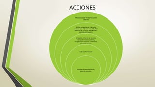ACCIONES
PROCESOS DE INVESTIGACIÓN
ONDAS
Salidas pedagógicas a las aulas
ambientales- Articulación SED, RED
AMBIENTAL LOCAL-MESA PRAE-
JARDIN BOTANICO-
Campañas: Ahorro de recursos,
manejo de residuos sólidos,
recuperación espacios comunidad,
pantallas verdes.
CAE conformación
Jornadas de sensibilización,
plan de estudios.
 