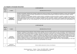 14) FUNÇÃO E ATIVIDADE POR SETOR
                                                                           ALMOXARIFADO
QUAN
 T.
          CARGO                                                                         DESCRIÇÃO DA FUNÇÃO
FUNC
  .
                            Analisar as requisições, verificando itens solicitados, existência dos mesmos em estoque, e/ou a necessidade de providenciar a compra, para na sequencia
                            autorizar a retirada da mercadoria do estoque, disponibilizando-as aos solicitantes retirarem;Digitar a entrada e/ou saída de itens do estoque, mantendo
                            assim o controle real do estoque;
                            Solicitar mensalmente ao CPD listagem atualizada, contendo produtos e quantidades em estoque para efetuar a contagem e pesagem de todos os itens;
                            Efetuar mensalmente levantamento de itens que deverão ser solicitados ao setor de Compras; Coordenar a limpeza e arrumação do setor; Elaborar a
        ENCARREGADO
 01       SERVIÇOS
                            programação de férias do setor de acordo com a Legislação Trabalhista; Executar tarefas afins e quaisquer outras obrigações determinadas pela Direção
        ALMOXARIFADO        e/ou Superior Imediato, bem como, outras atividades que o bom senso assim exija para o melhor funcionamento do setor sob sua responsabilidade e da
                            Instituição




                                                                           ALMOXARIFADO

QUAN
 T.
          CARGO                                                                         DESCRIÇÃO DA FUNÇÃO
FUNC
  .
                            Receber mercadorias diversas verificando: produto solicitado, qualidade, prazo de vencimento quando for o caso, para posterior armazenamento em local
                            adequado, respeitando as especificações do produto; Enviar Nota Fiscal ao setor de compra para dar entrada nas mercadorias, após o recebimento das
                            mesmas; Efetuar a contagem dos produtos em estoque regularmente, objetivando controle sobre os itens, quantidades existentes e prazo de vencimentos
                            dos mesmos; Atualizar o software com a quantidade correta de itens existentes em estoque, baixando ou acrescentado quantidades para que haja
                            coerência entre a quantidade existente no software e a quantidade física; Manter local limpo e organizado efetuando diariamente a limpeza de todo o local;
          AUXILIAR          Efetuar entrega de produtos em horários diversos ao Serviço de Nutrição Dietética sempre que solicitado, mantendo o controle através das requisições;
         SERVIÇOS DE        Separar e entregar de acordo com as requisições dos setores produtos e quantidades solicitadas observando datas e horários de entregas;
 02    ALMOXARIFADO I
                            Executar tarefas afins e quaisquer outras obrigações determinadas pela Direção e/ou Superior Imediato, bem como, outras atividades que o bom senso
                            assim exija para o melhor funcionamento do setor sob sua responsabilidade e da Instituição.




          ASSISTENTE
 1     ADMNISTRATIVO   II
                                                                           Realizar trabalhos administrativos setoriais; Fazer Relatórios




                                            Avenida xxxxxxx, – Centro – Fone: (19) XXXX-XXXX - Cidade/SP                                                                                 37
                                                  CEP: xxxxxxx-142 – email:sxxxxxx@yahoo.com.br
 