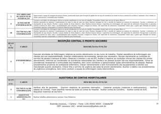 ENCARREGADO
                         Supervisionar a equipe de recepção de pessoas/clientes, promovendo ações para elevação do padrão dos serviços de assistência ao cliente na busca contínua da excelência, mantendo o foco voltado no
  1     DE SERVIÇOS DE   cliente, para pessoas e orientando para resultados
         INTERNAÇÃO
                         Executar as atividades de enfermagem relativas ao pronto atendimento no seu turno de trabalho; Encaminhar clientes para serviços de apoio (Raio-x);
                         Realizar reposições de materiais e medicamentos de todas as salas de setor por turno; Realizar checagem de kits e carrinho de urgência na ausência do enfermeiro; Auxiliar o enfermeiro no
         AUXILIAR DE
  9                      desempenho de suas funções; Receber e passar plantão de forma objetiva e clara; Realizar técnicas básicas e específicas de enfermagem, sob supervisão do enfermeiro; Recepcionar os pacientes
        ENFERMAGEEM      externos (controle de sinais vitais e encaminhamento para consulta); Executar a triagem de clientes, sob supervisão do enfermeiro; Encaminhar cliente para o quarto após liberação do mesmo;
                         Encaminhar materiais contaminados à Central de Materiais para Desinfecção
                         Executar as atividades de enfermagem relativas ao pronto atendimento no seu turno de trabalho; Encaminhar clientes para serviços de apoio (Raio-x);
                         Realizar reposições de materiais e medicamentos de todas as salas de setor por turno; Realizar checagem de kits e carrinho de urgência na ausência do enfermeiro; Auxiliar o enfermeiro no
        TECNICO(A) DE
 10                      desempenho de suas funções; Receber e passar plantão de forma objetiva e clara; Realizar técnicas básicas e específicas de enfermagem, sob supervisão do enfermeiro; Recepcionar os pacientes
        ENFERMAGEM       externos (controle de sinais vitais e encaminhamento para consulta); Executar a triagem de clientes, sob supervisão do enfermeiro; Encaminhar cliente para o quarto após liberação do mesmo;
                         Encaminhar materiais contaminados à Central de Materiais para Desinfecção


                                                               RECEPÇÃO CENTRAL E PRONTO SOCORRO
QUAN
 T.
           CARGO                                                                                        DESCRIÇÃO DA FUNÇÃO
FUNC
  .

                         Executar atividades de Enfermagem relativas ao pronto atendimento no seu turno de trabalho; Prestar assistência de enfermagem aos
                         clientes sob sua responsabilidade; Orientar colaboradores tecnicamente, sempre que necessário; Revisar diariamente as condições do
                         carrinho de parada e estoque do setor; Observar e orientar o uso de EPI; Avaliar e registrar as condições clínicas dos clientes em pronto
        ENFERMEIRO(A     atendimento; Informar ao coordenador as ocorrências relacionadas aos clientes e ao pessoal auxiliar sob sua responsabilidade; Tomar as
  5
             )           providências necessárias à continuidade dos trabalhos, bem como coordenar e operacionalizar ações administrativas de pessoal; Realizar
                         procedimentos privativos do profissional enfermeiro; Checar rotineiramente o bom funcionamento dos equipamentos e solicitar sua
                         manutenção quando necessário; Checar Kits e carrinho de urgência das salas de pronto atendimento; Auxiliar o médico nos procedimentos
                         de urgência e emergência, bem como conduzir a equipe de enfermagem nesta intercorrência




                                                                 AUDITORIA DE CONTAS HOSPITALARES
QUANT
  .        CARGO                                                                                         DESCRIÇÃO DA FUNÇÃO
FUNC.

                         Verificar alta de pacientes; - Imprimir relatórios de pacientes internados; - Cadastrar produtos (materiais e medicamentos); - Verificar
        TECNICO (A) DE
  5                      tabelas da Unimed; Fazer planilhas mensal de todas as contas do Hospital; Auditar contas do Convênio; - Auditar contas do SUS;
        ENFERMAGEM
                         Requisitar materiais de escritório
         ASSISTENTE
  1     ADMINISTRATIV    Realizar trabalhos administrativos setoriais; Fazer Relatórios
             OI

                                                   Avenida xxxxxxx, – Centro – Fone: (19) XXXX-XXXX - Cidade/SP                                                                                                                39
                                                         CEP: xxxxxxx-142 – email:sxxxxxx@yahoo.com.br
 
