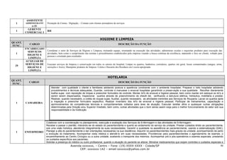 ASSISTENTE
  1      ADMINISTRATIV   Prestação de Contas; Digitação; - Contato com clientes prestadores de serviços
             O IV
          GERENTE
  1                      RH
         COMERCIAL I

                                                                              HIGIENE E LIMPEZA
QUANT.
           CARGO                                                                                DESCRIÇÃO DA FUNÇÃO
 FUNC.
         ENCARREGADO
                         Coordenar o setor de Serviços de Higiene e Limpeza, treinando equipe, orientando na execução das atividades, administrar escalas e requisitar produtos para execução das
          SERVIÇOS
  1                      atividades, bem como o cumprimento das normas e procedimentos estabelecidos pela empresa visando a busca contínua da excelência, mantendo o foco no cliente, voltado para
          HIGIENE E      pessoas e orientado para resultados
           LIMPEZA
         AUXILIAR DE
         SERVIÇOS DE     Executar serviços de limpeza e conservação em todos os setores do hospital; Limpar os quartos, banheiros, corredores, quartos em geral, locais contaminados (sangue, urina,
  29                     secreções e fezes); Manipular produtos de limpeza. Coleta e Descarte dos Resíduos em Lixeira apropriada
          HIGIENE E
           LIMPEZA

                                                                                     HOTELARIA
QUANT.
           CARGO                                                                                DESCRIÇÃO DA FUNÇÃO
 FUNC.
                             Atender com qualidade o cliente e familiares adotando postura e aparência condizente com o ambiente hospitalar; Preparar o l eito hospitalar adotando
                             procedimentos e técnicas adequadas; Guardar, controlar e manusear o enxoval hospitalar garantindo a preservação a sua qualidade . Recolher diariamente
                             toalha sujas com reposição de limpas e preencher formulário de controle; Montar kit’s de enxoval e higiene pessoal, bem como manter em estoque os kit’s a
                             serem serem dispensados; Inspecionar quartos através de preenchimento de checlk list, verificando a estrutura elétrica, hidráulica, mobiliária e predial;
                             Realizar, quando necessário, a coleta de roupas sujas; Auxiliar, quando necessário, as atividades inerentes aos Serviços de Rouparia; Lacrar os quartos após
                             a inspeção e preencher formulário especifico; Realizar inventário dos kit’s de enxoval e higiene pessoal; Participar de treinamentos, capacitação e
  1      CAMAREIRA
                             aprimoramentos de competências técnicas e comportamentais voltados para área de atuação; Executar tarefas afins e quaisquer outras obrigações
                             determinadas pela Direção e/ou Superior Imediato, bem como, outras atividades que o bom senso assim exija para o melhor funcionamento do setor sob sua
                             responsabilidade e da Instituição




                         Colaborar com a coordenação no planejamento, execução e avaliação dos Serviços de Enfermagem e das atividades de Enfermagem;
                         Receber e passar o plantão, interando-se do estado do paciente/cliente e quanto ao andamento do serviço da unidade; Prestar cuidados direto ao paciente/cliente,
                         sob uma visão holística, atendendo integralmente às suas necessidades; Garantir a qualidade na assistência ao paciente/cliente, usando a sistematização (SAE);
  1      ENFERMEIRO      Planejar a alta do paciente/cliente e dar orientações necessárias na sua residência; Assumir os pacientes/clientes mais graves da unidade, acompanhando de perto
                         a evolução do tratamento; Acompanhar visita médica e atendê-lo em suas necessidades; Providenciar para pacientes/clientes o agendamento de exames, o
                         encaminhamento ao Centro Cirúrgico ou a outra unidade, avaliando o transporte dos mesmos; Acompanhar pré e pós-operatórios e exames especiais, prestando
                         os cuidados específicos aos pacientes;
                         Solicitar a presença do médico ou outro profissional, quando a situação do paciente se alterar; Ministrar medicamentos que exijam controles e cuidados especiais e
                                                Avenida xxxxxxx, – Centro – Fone: (19) XXXX-XXXX - Cidade/SP                                                                                      46
                                                      CEP: xxxxxxx-142 – email:sxxxxxx@yahoo.com.br
 
