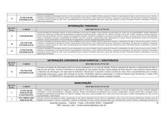 Materiais para Desinfecção
                        Executar as atividades de enfermagem relativas ao pronto atendimento no seu turno de trabalho; Realizar reposições de materiais e medicamentos de todas as salas de setor por turno; Auxiliar o
          AUXILIAR DE   enfermeiro no desempenho de suas funções; Receber e passar plantão de forma objetiva e clara; Realizar técnicas básicas e específicas de enfermagem, sob supervisão do enfermeiro; Recepcionar
  11                    os pacientes externos (controle de sinais vitais e encaminhamento para consulta); Encaminhar cliente para o quarto após liberação do mesmo; Encaminhar materiais contaminados à Central de
         ENFERMAGEM
                        Materiais para Desinfecção


                                                                         INTERNAÇÃO THEODORO
QUANT.
            CARGO                                                                                    DESCRIÇÃO DA FUNÇÃO
 FUNC.
                        Executar atividades de Enfermagem relativas ao pronto atendimento no seu turno de trabalho; Prestar assistência de enfermagem aos clientes sob sua responsabilidade; Orientar colaboradores
                        tecnicamente, sempre que necessário; Revisar diariamente as condições do carrinho de parada e estoque do setor; Observar e orientar o uso de EPI; Avaliar e registrar as condições clínicas dos
  4      ENFERMEIRO     clientes em pronto atendimento; Auxiliar o médico em procedimentos específicos; Informar ao coordenador as ocorrências relacionadas aos clientes e ao pessoal auxiliar sob sua responsabilidade;
                        Tomar as providências necessárias à continuidade dos trabalhos, bem como coordenar e operacionalizar ações administrativas de pessoal; Realizar procedimentos privativos do profissional
                        enfermeiro; Checar rotineiramente o bom funcionamento dos equipamentos e solicitar sua manutenção quando necessário
                        Executar as atividades de enfermagem relativas ao pronto atendimento no seu turno de trabalho; Realizar reposições de materiais e medicamentos de todas as salas de setor por turno; Auxiliar o
          TECNICO DE    enfermeiro no desempenho de suas funções; Receber e passar plantão de forma objetiva e clara; Realizar técnicas básicas e específicas de enfermagem, sob supervisão do enfermeiro; Recepcionar
  10                    os pacientes externos (controle de sinais vitais e encaminhamento para consulta); Encaminhar cliente para o quarto após liberação do mesmo; Encaminhar materiais contaminados à Central de
         ENFERMAGEM
                        Materiais para Desinfecção
                        Executar as atividades de enfermagem relativas ao pronto atendimento no seu turno de trabalho; Realizar reposições de materiais e medicamentos de todas as salas de setor por turno; Auxiliar o
          AUXILIAR DE   enfermeiro no desempenho de suas funções; Receber e passar plantão de forma objetiva e clara; Realizar técnicas básicas e específicas de enfermagem, sob supervisão do enfermeiro; Recepcionar
  11                    os pacientes externos (controle de sinais vitais e encaminhamento para consulta); Encaminhar cliente para o quarto após liberação do mesmo; Encaminhar materiais contaminados à Central de
         ENFERMAGEM
                        Materiais para Desinfecção



                                        INTERNAÇÃO CONVENIOS APARTAMENTOS / IODOTERAPIA
QUANT.
            CARGO                                                                                    DESCRIÇÃO DA FUNÇÃO
 FUNC.
                        Executar as atividades de enfermagem relativas ao pronto atendimento no seu turno de trabalho; Realizar reposições de materiais e medicamentos de todas as
                        salas de setor por turno; Auxiliar o enfermeiro no desempenho de suas funções; Receber e passar plantão de forma objetiva e clara; Realizar técnicas básicas
          TECNICO DE
  8                     e específicas de enfermagem, sob supervisão do enfermeiro; Recepcionar os pacientes externos (controle de sinais vitais e encaminhamento para consulta);
         ENFERMAGEM
                        Encaminhar cliente para o quarto após liberação do mesmo; Encaminhar materiais contaminados à Central de Materiais para Desinfecção e contato NÃO
                        HABITUAL E INTERMITENTE com pacientes em tratamento sob iodoterapia exposto a radiação ionizante


                                                                                   MANUTENÇÃO
QUANT.
            CARGO                                                                                    DESCRIÇÃO DA FUNÇÃO
 FUNC.
                        Efetuar a conferência na entrega de oxigênio e nitrogênio além de outros gases em cilindros, Efetuar a manutenção na rede de tubulações de toda a estrutura hospitalar
         AUXILIAR DE
                        verificando o correto funcionamento e efetuando concertos; Efetuar a desobstrução nas tubulações com secreções contaminadas; Executar tarefas afins e quaisquer outras
  1      SERVIÇOS DE    obrigações determinadas pela Direção e/ou Superior Imediato, bem como, outras atividades que o bom senso assim exija para o melhor funcionamento do setor sob sua
         GASOTERAPIA    responsabilidade e da Instituição
         ENCARREGADO    Executar conforme solicitação da chefia a manutenção na rede elétrica efetuando troca de cabos e/ou ampliando a rede a locais previamente estabelecidos; Efetuar a troca de
  1                     lâmpadas fluorescentes e reatores, campainhas e estações de chamadas em toda a estrutura predial sempre que solicitado pelos setores; Efetuar a manutenção periódica nos
          SERVIÇOS DE
                                            Avenida xxxxxxx, – Centro – Fone: (19) XXXX-XXXX - Cidade/SP                                                                                                              48
                                                  CEP: xxxxxxx-142 – email:sxxxxxx@yahoo.com.br
 