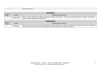 tratamento aos pacientes



                                                                 TELEFONIA
QUANT.
           CARGO                                                          DESCRIÇÃO DA FUNÇÃO
 FUNC.
                       Fazer e receber todo tipo de ligação, mantendo os setores informados; - Informar às enfermeiras sobre o plantão dos médicos; -
  1      TELEFONISTA
                       Transmitir informações através do Interfone

                                                                TRANSPORTE
QUANT.
           CARGO                                                          DESCRIÇÃO DA FUNÇÃO
 FUNC.
                       Fazer serviços em geral para o hospital utilizando veículos da empresa; Cuidar paralelamente dos veículos que utiliza, mantendo-o
  1      MOTORISTA
                       sempre limpo e sem danos mecânicos; Requisitar encaminhamento para manutenção do veículo




                                         Avenida xxxxxxx, – Centro – Fone: (19) XXXX-XXXX - Cidade/SP                                                 53
                                               CEP: xxxxxxx-142 – email:sxxxxxx@yahoo.com.br
 