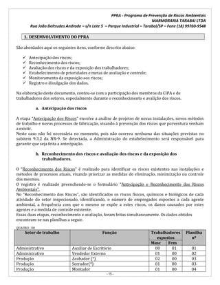 PPRA - Programa de Prevenção de Riscos Ambientais
MARMORARIA TARABAI LTDA
Rua João Deltrudes Andrade – s/n Lote 5 – Parque Industrial – Tarabai/SP – Fone (18) 99760-9548
- 15 -
1. DESEMVOLVIMENTO DO PPRA
São abordados aqui os seguintes itens, conforme descrito abaixo:
 Antecipação dos riscos;
 Reconhecimento dos riscos;
 Avaliação dos riscos e da exposição dos trabalhadores;
 Estabelecimento de prioridades e metas de avaliação e controle;
 Monitoramento da exposição aos riscos;
 Registro e divulgação dos dados.
Na elaboração deste documento, contou-se com a participação dos membros da CIPA e de
trabalhadores dos setores, especialmente durante o reconhecimento e avalição dos riscos.
a. Antecipação dos riscos
A etapa “Antecipação dos Riscos” envolve a análise de projetos de novas instalações, novos métodos
de trabalho e novos processos de fabricação, visando à prevenção dos riscos que porventura venham
a existir.
Neste caso não foi necessária no momento, pois não ocorreu nenhuma das situações previstas no
subitem 9.3.2 da NR-9. Se detectada, a Administração do estabelecimento será responsável para
garantir que seja feita a antecipação.
b. Reconhecimento dos riscos e avaliação dos riscos e da exposição dos
trabalhadores.
O “Reconhecimento dos Riscos” é realizado para identificar os riscos existentes nas instalações e
métodos de processos atuais, visando priorizar as medidas de eliminação, minimização ou controle
dos mesmos.
O registro é realizado preenchendo-se o formulário “Antecipação e Reconhecimento dos Riscos
Ambientais”.
No “Reconhecimento dos Riscos”, são identificados os riscos físicos, químicos e biológicos de cada
atividade do setor inspecionado, identificando, o número de empregados expostos a cada agente
ambiental, a frequência com que o mesmo se expõe a estes riscos, os danos causados por estes
agentes e a medida de controle existente.
Essas duas etapas, reconhecimento e avaliação, foram feitas simultaneamente. Os dados obtidos
encontram-se nas planilhas a seguir.
QUADRO - 08
Setor de trabalho Função Trabalhadores
expostos
Planilha
nº
Masc Fem
Administrativo Auxiliar de Escritório 00 01 01
Administrativo Vendedor Externo 01 00 02
Produção Acabador (*) 02 00 03
Produção Serrador(*) 01 00 03
Produção Montador 01 00 04
 