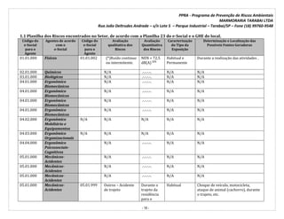 PPRA - Programa de Prevenção de Riscos Ambientais
MARMORARIA TARABAI LTDA
Rua João Deltrudes Andrade – s/n Lote 5 – Parque Industrial – Tarabai/SP – Fone (18) 99760-9548
- 18 -
1.1 Planilha dos Riscos encontrados no Setor, de acordo com a Planilha 23 do e-Social e o GHE do local.
Código do
e-Social
para o
Agente
Agentes de acordo
com o
e-Social
Código do
e-Social
para o
Agente
Avaliação
qualitativa dos
Riscos
Avaliação
Quantitativa
dos Riscos
Caracterização
do Tipo da
Exposição
Determinação e Localização das
Possíveis Fontes Geradoras
01.01.000 Físicos 01.01.002 (*)Ruído continuo
ou intermitente.
NEN = 72,5
dB(A) ⁽¹⁾
Habitual e
Permanente
Durante a realização das atividades .
02.01.000 Químicos N/A .-.-.-.-. N/A N/A
03.01.000 Biológicos N/A .-.-.-.-. N/A N/A
04.01.000 Ergonômico
Biomecânicos
N/A .-.-.-.-. N/A N/A
04.01.000 Ergonômico
Biomecânicos
N/A .-.-.-.-. N/A N/A
04.01.000 Ergonômico
Biomecânicos
N/A .-.-.-.-. N/A N/A
04.01.000 Ergonômico
Biomecânicos
N/A .-.-.-.-. N/A N/A
04.02.000 Ergonômico
Mobiliário e
Equipamentos
N/A N/A N/A N/A N/A
04.03.000 Ergonômico
Organizacionais
N/A N/A N/A N/A N/A
04.04.000 Ergonômico
Psicossociais-
Cognitivos
N/A .-.-.-.-. N/A N/A
05.01.000 Mecânicos-
Acidentes
N/A .-.-.-.-. N/A N/A
05.01.000 Mecânicos-
Acidentes
N/A .-.-.-.-. N/A N/A
05.01.000 Mecânicos-
Acidentes
N/A .-.-.-.-. N/A N/A
05.01.000 Mecânicos-
Acidentes
05.01.999 Outros – Acidente
de trajeto
Durante o
trajeto da
residência
para o
Habitual Choque de veículo, motocicleta,
ataque de animal (cachorro), durante
o trajeto, etc.
 