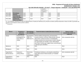 PPRA - Programa de Prevenção de Riscos Ambientais
MARMORARIA TARABAI LTDA
Rua João Deltrudes Andrade – s/n Lote 5 – Parque Industrial – Tarabai/SP – Fone (18) 99760-9548
- 19 -
trabalho e
deste para a
residência.
06.01.000 Periculosos N/A N/A N/A N/A N/A
07.01.000 Penosos N/A N/A N/A N/A N/A
08.01.000 Associação de
Fatores de Risco
N/A N/A N/A N/A N/A
09.01.000 Ausência de
Fatores de Risco
N/A N/A N/A N/A N/A
(*) – Foi realizado a dosimetria no Setor de Administrativo. O Limite de Tolerância (LT), encontra-se abaixo conforme determina o Anexo I da NR-15, portando não
havendo à necessidade de utilizar protetor auditivo.
⁽¹⁾ Dosimetria.
Riscos Trajetória e
meios de
propagação
Metodologia
de avaliação
Possíveis danos à saúde (literatura técnica) Danos à saúde
encontrados (dados da
empresa)
Ruído Onidirecional;
propagação em
meio aéreo e
sólido.
Quantitativa
(NR-15 e
NHO 01(**)
Perda auditiva (temporária, permanente);
trauma acústico; estresse; hipertensão arterial;
alterações cardiovasculares; irritabilidade;
fadiga; prejuízo da comunicação verbal; redução
da capacidade de trabalho; maior dificuldade
para fazer tarefas que exigem mais concentração
e atenção para detalhes.
Até o momento não há.
Químicos N/A N/A N/A N/A
Biológicos N/A N/A N/A N/A
Ergonômico
Biomecânicos
Postural e
esforço físico
Entrevista
com o
trabalhador
Problemas lombares, articulações, distúrbios
Osteo Musculares Relacionados ao Trabalho
(DORT)
Até o momento não há
Ergonômico
Mobiliário e
N/A N/A N/A N/A
 
