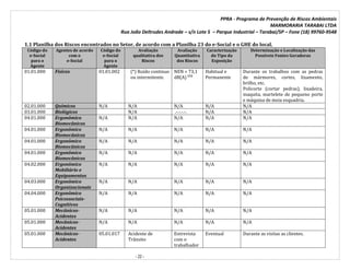 PPRA - Programa de Prevenção de Riscos Ambientais
MARMORARIA TARABAI LTDA
Rua João Deltrudes Andrade – s/n Lote 5 – Parque Industrial – Tarabai/SP – Fone (18) 99760-9548
- 22 -
1.1 Planilha dos Riscos encontrados no Setor, de acordo com a Planilha 23 do e-Social e o GHE do local.
Código do
e-Social
para o
Agente
Agentes de acordo
com o
e-Social
Código do
e-Social
para o
Agente
Avaliação
qualitativa dos
Riscos
Avaliação
Quantitativa
dos Riscos
Caracterização
do Tipo da
Exposição
Determinação e Localização das
Possíveis Fontes Geradoras
01.01.000 Físicos 01.01.002 (*) Ruído continuo
ou intermitente.
NEN = 73,1
dB(A) ⁽¹⁾
Habitual e
Permanente
Durante os trabalhos com as pedras
de mármores, cortes, lixamento,
brilho, etc.
Policorte (cortar pedras), lixadeira,
maquita, martelete de pequeno porte
e máquina de meia esquadria.
02.01.000 Químicos N/A N/A N/A N/A N/A
03.01.000 Biológicos N/A .-.-.-.-. N/A N/A
04.01.000 Ergonômico
Biomecânicos
N/A N/A N/A N/A N/A
04.01.000 Ergonômico
Biomecânicos
N/A N/A N/A N/A N/A
04.01.000 Ergonômico
Biomecânicos
N/A N/A N/A N/A N/A
04.01.000 Ergonômico
Biomecânicos
N/A N/A N/A N/A N/A
04.02.000 Ergonômico
Mobiliário e
Equipamentos
N/A N/A N/A N/A N/A
04.03.000 Ergonômico
Organizacionais
N/A N/A N/A N/A N/A
04.04.000 Ergonômico
Psicossociais-
Cognitivos
N/A N/A N/A N/A N/A
05.01.000 Mecânicos-
Acidentes
N/A N/A N/A N/A N/A
05.01.000 Mecânicos-
Acidentes
N/A N/A N/A N/A N/A
05.01.000 Mecânicos-
Acidentes
05.01.017 Acidente de
Trânsito
Entrevista
com o
trabalhador
Eventual Durante as visitas as clientes.
 