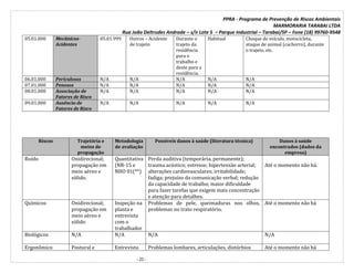 PPRA - Programa de Prevenção de Riscos Ambientais
MARMORARIA TARABAI LTDA
Rua João Deltrudes Andrade – s/n Lote 5 – Parque Industrial – Tarabai/SP – Fone (18) 99760-9548
- 23 -
05.01.000 Mecânicos-
Acidentes
05.01.999 Outros – Acidente
de trajeto
Durante o
trajeto da
residência
para o
trabalho e
deste para a
residência.
Habitual Choque de veículo, motocicleta,
ataque de animal (cachorro), durante
o trajeto, etc.
06.01.000 Periculosos N/A N/A N/A N/A N/A
07.01.000 Penosos N/A N/A N/A N/A N/A
08.01.000 Associação de
Fatores de Risco
N/A N/A N/A N/A N/A
09.01.000 Ausência de
Fatores de Risco
N/A N/A N/A N/A N/A
Riscos Trajetória e
meios de
propagação
Metodologia
de avaliação
Possíveis danos à saúde (literatura técnica) Danos à saúde
encontrados (dados da
empresa)
Ruído Onidirecional;
propagação em
meio aéreo e
sólido.
Quantitativa
(NR-15 e
NHO 01(**)
Perda auditiva (temporária, permanente);
trauma acústico; estresse; hipertensão arterial;
alterações cardiovasculares; irritabilidade;
fadiga; prejuízo da comunicação verbal; redução
da capacidade de trabalho; maior dificuldade
para fazer tarefas que exigem mais concentração
e atenção para detalhes.
Até o momento não há.
Químicos Onidirecional;
propagação em
meio aéreo e
sólido
Inspeção na
planta e
entrevista
com o
trabalhador
Problemas de pele, queimaduras nos olhos,
problemas no trato respiratório.
Até o momento não há
Biológicos N/A N/A N/A N/A
Ergonômico Postural e Entrevista Problemas lombares, articulações, distúrbios Até o momento não há
 
