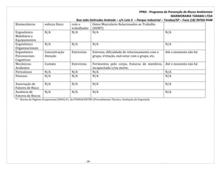 PPRA - Programa de Prevenção de Riscos Ambientais
MARMORARIA TARABAI LTDA
Rua João Deltrudes Andrade – s/n Lote 5 – Parque Industrial – Tarabai/SP – Fone (18) 99760-9548
- 24 -
Biomecânicos esforço físico com o
trabalhador
Osteo Musculares Relacionados ao Trabalho
(DORT)
Ergonômico
Mobiliário e
Equipamentos
N/A N/A N/A N/A
Ergonômico
Organizacionais
N/A N/A N/A N/A
Ergonômico
Psicossociais-
Cognitivos
Concentração
Atenção
Entrevista Estresse, dificuldade de relacionamento com o
grupo, irritação, mal-estar com o grupo, etc.
Até o momento não há
Mecânicos-
Acidentes
Contato Entrevista Ferimentos pelo corpo, fraturas de membros,
incapacitado e/ou morte.
Até o momento não há
Periculosos N/A N/A N/A N/A
Penosos N/A N/A N/A N/A
Associação de
Fatores de Risco
N/A N/A N/A N/A
Ausência de
Fatores de Riscos
N/A N/A N/A N/A
** - Norma de Higiene Ocupacional (NHO) 01, da FUNDACENTRO (Procedimento Técnico. Avaliação da Exposição
 