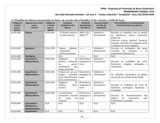 PPRA - Programa de Prevenção de Riscos Ambientais
MARMORARIA TARABAI LTDA
Rua João Deltrudes Andrade – s/n Lote 5 – Parque Industrial – Tarabai/SP – Fone (18) 99760-9548
- 26 -
3.1 Planilha dos Riscos encontrados no Setor, de acordo com a Planilha 23 do e-Social e o GHE do local.
Código do
e-Social
para o
Agente
Agentes de acordo
com o
e-Social
Código do
e-Social
para o
Agente
Avaliação
qualitativa dos
Riscos
Avaliação
Quantitativa
dos Riscos
Caracterização
do Tipo da
Exposição
Determinação e Localização das
Possíveis Fontes Geradoras
01.01.000 Físicos 01.01.002 (*) Ruído continuo
ou intermitente.
NEN = 93,1
dB(A) ⁽¹⁾
Habitual e
Permanente
Durante os trabalhos com as pedras
de mármores, cortes, lixamento,
brilho, etc.
Policorte (cortar pedras), lixadeira,
maquita, martelete de pequeno porte
e máquina de meia esquadria.
02.01.000 Químicos 02.01.999 Massa plástica,
catalizador,
poeiras minerais
.-.-.-.-. Habitual e
Permanente
Durante as montagens das peças
cortadas de mármore e no
acabamento (lixamento).
03.01.000 Biológicos N/A .-.-.-.-. N/A N/A
04.01.000 Ergonômico
Biomecânicos
04.01.001 Exigência de
postura incômoda
ou pouco
confortável por
longos períodos.
Entrevista e
Inspeção no
local
Habitual e
Permanente Durante os trabalhos de corte,
lixamento, colagem, montagem e
instalações.
04.01.000 Ergonômico
Biomecânicos
04.01.003 Postura de pé por
longos períodos
(com disponibilidade
de se movimentar)
Entrevista e
Inspeção no
local
Habitual e
Permanente Os trabalhos executados na planta,
são de pé, em virtude da atividade.
04.01.000 Ergonômico
Biomecânicos
04.01.005 Exigência de
esforço físico
intenso.
Entrevista e
Inspeção no
local
Habitual e
Permanente Durante os trabalhos de corte de
mármore, montagem, lixamento e
instalação.
04.01.000 Ergonômico
Biomecânicos
04.01.006 Levantamento e
transporte manual
de carga ou
volumes
Entrevista e
Inspeção no
local
Habitual e
Permanente Durante as movimentações das
pedras de mármores, sem
acabamento e acabada.
04.02.000 Ergonômico
Mobiliário e
Equipamentos
N/A N/A N/A N/A N/A
04.03.000 Ergonômico N/A N/A N/A N/A N/A
 