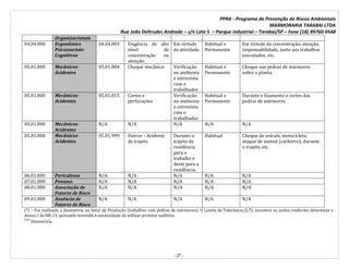 PPRA - Programa de Prevenção de Riscos Ambientais
MARMORARIA TARABAI LTDA
Rua João Deltrudes Andrade – s/n Lote 5 – Parque Industrial – Tarabai/SP – Fone (18) 99760-9548
- 27 -
Organizacionais
04.04.000 Ergonômico
Psicossociais-
Cognitivos
04.04.003 Exigência de alto
nível de
concentração ou
atenção.
Em virtude
da atividade.
Habitual e
Permanente
Em virtude da concentração, atenção,
responsabilidade, junto aos trabalhos
executados, etc.
05.01.000 Mecânicos-
Acidentes
05.01.004 Choque mecânico Verificação
no ambiente
e entrevista
com o
trabalhador
Habitual e
Permanente
Choque nas pedras de mármores
sobre a planta.
05.01.000 Mecânicos-
Acidentes
05.01.015 Cortes e
perfurações
Verificação
no ambiente
e entrevista
com o
trabalhador
Habitual e
Permanente
Durante o lixamento e cortes das
pedras de mármores.
05.01.000 Mecânicos-
Acidentes
N/A N/A N/A N/A N/A
05.01.000 Mecânicos-
Acidentes
05.01.999 Outros – Acidente
de trajeto
Durante o
trajeto da
residência
para o
trabalho e
deste para a
residência.
Habitual Choque de veículo, motocicleta,
ataque de animal (cachorro), durante
o trajeto, etc.
06.01.000 Periculosos N/A N/A N/A N/A N/A
07.01.000 Penosos N/A N/A N/A N/A N/A
08.01.000 Associação de
Fatores de Risco
N/A N/A N/A N/A N/A
09.01.000 Ausência de
Fatores de Risco
N/A N/A N/A N/A N/A
(*) – Foi realizado a dosimetria no Setor de Produção (trabalhos com pedras de mármores). O Limite de Tolerância (LT), encontra-se acima conforme determina o
Anexo I da NR-15, portando havendo à necessidade de utilizar protetor auditivo.
⁽¹⁾ Dosimetria.
 