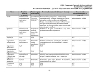 PPRA - Programa de Prevenção de Riscos Ambientais
MARMORARIA TARABAI LTDA
Rua João Deltrudes Andrade – s/n Lote 5 – Parque Industrial – Tarabai/SP – Fone (18) 99760-9548
- 28 -
Riscos Trajetória e
meios de
propagação
Metodologia
de avaliação
Possíveis danos à saúde (literatura técnica) Danos à saúde
encontrados (dados da
empresa)
Ruído Onidirecional;
propagação em
meio aéreo e
sólido.
Quantitativa
(NR-15 e
NHO 01(**)
Perda auditiva (temporária, permanente);
trauma acústico; estresse; hipertensão arterial;
alterações cardiovasculares; irritabilidade;
fadiga; prejuízo da comunicação verbal; redução
da capacidade de trabalho; maior dificuldade
para fazer tarefas que exigem mais concentração
e atenção para detalhes.
Até o momento não há.
Químicos Onidirecional;
propagação em
meio aéreo e
sólido
Inspeção na
planta e
entrevista
com o
trabalhador
Problemas de pele, queimaduras nos olhos,
problemas no trato respiratório.
Até o momento não há
Biológicos N/A N/A N/A N/A
Ergonômico
Biomecânicos
Postural e
esforço físico
Entrevista
com o
trabalhador
Problemas lombares, articulações, distúrbios
Osteo Musculares Relacionados ao Trabalho
(DORT)
Até o momento não há
Ergonômico
Mobiliário e
Equipamentos
N/A N/A N/A N/A
Ergonômico
Organizacionais
N/A N/A N/A N/A
Ergonômico
Psicossociais-
Cognitivos
Concentração
Atenção
Entrevista Estresse, dificuldade de relacionamento com o
grupo, irritação, mal-estar com o grupo, etc.
Até o momento não há
Mecânicos-
Acidentes
Contato Entrevista Ferimentos pelo corpo, fraturas de membros,
incapacitado e/ou morte.
Até o momento não há
Periculosos N/A N/A N/A N/A
Penosos N/A N/A N/A N/A
 