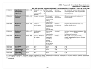 PPRA - Programa de Prevenção de Riscos Ambientais
MARMORARIA TARABAI LTDA
Rua João Deltrudes Andrade – s/n Lote 5 – Parque Industrial – Tarabai/SP – Fone (18) 99760-9548
- 32 -
04.04.000 Ergonômico
Psicossociais-
Cognitivos
04.04.003 Exigência de alto
nível de
concentração ou
atenção.
Em virtude
da atividade.
Habitual e
Permanente
Em virtude da concentração, atenção,
responsabilidade, junto aos trabalhos
executados, etc.
05.01.000 Mecânicos-
Acidentes
05.01.004 Choque mecânico Verificação
no ambiente
e entrevista
com o
trabalhador
Habitual e
Permanente
Choque nas pedras de mármores
sobre a planta.
05.01.000 Mecânicos-
Acidentes
05.01.015 Cortes e
perfurações
Verificação
no ambiente
e entrevista
com o
trabalhador
Habitual e
Permanente
Durante o lixamento e cortes das
pedras de mármores.
05.01.000 Mecânicos-
Acidentes
05.01.017 Acidente de
Trânsito
Entrevista
com o
trabalhador
Eventual Durante as entregas e montagens das
peças prontas em
residências/comercio.
05.01.000 Mecânicos-
Acidentes
05.01.999 Outros – Acidente
de trajeto
Durante o
trajeto da
residência
para o
trabalho e
deste para a
residência.
Habitual Choque de veículo, motocicleta,
ataque de animal (cachorro), durante
o trajeto, etc.
06.01.000 Periculosos N/A N/A N/A N/A N/A
07.01.000 Penosos N/A N/A N/A N/A N/A
08.01.000 Associação de
Fatores de Risco
N/A N/A N/A N/A N/A
09.01.000 Ausência de
Fatores de Risco
N/A N/A N/A N/A N/A
(*) – Foi realizado a dosimetria no Setor de Produção (trabalhos com pedras de mármores). O Limite de Tolerância (LT), encontra-se acima conforme determina o
Anexo I da NR-15, portando havendo à necessidade de utilizar protetor auditivo.
⁽¹⁾ Dosimetria.
 