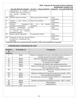 PPRA - Programa de Prevenção de Riscos Ambientais
MARMORARIA TARABAI LTDA
Rua João Deltrudes Andrade – s/n Lote 5 – Parque Industrial – Tarabai/SP – Fone (18) 99760-9548
- 48 -
equipamentos de combate à
incêndio, bem como os terceiros
que realizam atividades na
planta.
nº 17/14
VIII Elaborar Ordem de Serviço NR-01, para todas as Funções Sócio
Proprietário
IX Verificar a parte elétrica da
Edificação
NR-10, com relatório Sócio
Proprietário
X Sinalizar “Emergência,
Abandono e de Proibição”
NR – 26 e Dec. Estadual
56.819/11
Sócio
Proprietário
XI Realizar treinamento de
Primeiros Socorros, bem como
os terceiros que realizam
atividades na planta.
NR-7. Sócio
Proprietário
XII Manter a planta organizada Procedimento Interno Sócio
Proprietário
XIII Colocação de EPC nas correias
do policorte e umidificação das
maquitas.
NR-12 Sócio
Proprietário
(*) informar “SIM” com a respectiva data de conclusão e “NÃO” com sua justificativa e nova data.
3 PRIORIDADES E CONOGRAMA DE AÇÃO
Medidas
de
Controle
Prioridade (*) Cronograma
I Baixa Realizar a integração dos novos contratados antes de iniciar os
serviços (no primeiro dia de trabalho).
II Média Início da contratação e semestral, quando for o caso.
III Baixa Início da contratação e anual.
IV Média De acordo com o PCMSO
V Baixa Bimestral, com relatório das medidas preventivas.
VI Média Diário, com inspeção, em especial durante a higienização dos
WC e na catação dos lixos.
VII Alta Anual, de acordo com a NR-23, Dec. Estadual 56.819/11 e I.T
nº17/14.
VIII Baixa Elaborar a Ordem de Serviço de acordo com a função – NR-1
IX Média Por um profissional habilitado
X Média De acordo com o Decreto Estadual 56.819/11 – Solicitação do
AVCB
XI Média Realizar treinamento de primeiros socorros – NR-7 – Anual.
XII Média Mensalmente
XIII Alta Imediato NR-12
(*). Ver o subitem 8.4 – Quadro – 05 do documento base.
 