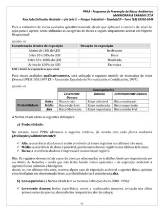 PPRA - Programa de Prevenção de Riscos Ambientais
MARMORARIA TARABAI LTDA
Rua João Deltrudes Andrade – s/n Lote 5 – Parque Industrial – Tarabai/SP – Fone (18) 99760-9548
- 8 -
Para a estimativa de riscos avaliados quantitativamente, desde que aplicável o conceito de nível de
ação para o agente, serão utilizadas as categorias de riscos a seguir, amplamente aceitas em Higiene
Ocupacional:
QUADRO - 02
Consideração técnica de exposição Situação da exposição
Abaixo de 10% do LEO Irrelevante
Entre 10 e 50% do LEO Baixa
Entre 50 e 100% do LEO Moderada
Acima de 100% do LEO Excessiva
LEO = limite de exposição ocupacional
Para riscos avaliados qualitativamente, será utilizado o seguinte modelo de estimativa de risco
(Norma UNE 81905:1997 EX – Asociación Española de Normalización e Certificación, 1997).
QUADRO - 03
Consequências
Levemente
Danoso
Danoso Extremamente Danoso
Probabilidade
Baixa Risco trivial Risco tolerável Risco moderado
Média Risco tolerável Risco moderado Risco importante
Alta Risco Moderado Risco importante Risco intolerável
A Norma citada adota as seguintes definições:
a) Probabilidade:
No entanto, neste PPRA adotamos o seguinte critérios, de acordo com cada planta analisada
(Avaliação Qualitativamente):
 Alta: a ocorrência dos danos é muito provável e já houve registros nos últimos três anos;
 Média: a ocorrência do dano é provável, porém nunca houve registros nos últimos três anos;
 Baixa: a ocorrência do dano é improvável; nunca houve registro.
Obs: Os registros devem incluir casos de doenças relacionadas ao trabalho (desde que diagnosticada por
um Médico do Trabalho) e ainda que não tenha havido danos aparentes – de exposição acidental a
agentes físicos químicos e biológicos.
Assim, se, nos últimos três anos, ocorreu algum caso de exposição acidental a agentes físico, químico
e/ou biológicos em determinado Setor, a probabilidade será considerada alta.
b) Consequências (a Norma citada tem as mesmas definições da BS 8800: 1996):
 Levemente danoso: lesões superficiais, cortes e machucados menores, irritação nos olhos
provenientes de poeiras, desconfortos temporários, dor de cabeça;
 