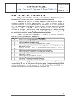 Emissão: 06/06/2012

                               XXXXXXXXXXXX LTDA.                                                  Revisão: 01
            PPRA - Programa de Prevenção de Riscos Ambientais.
                                                                                                   Páginas: De 1 a 25



8.0 – ESTRATÉGIAS E METODOLOGIAS DE AVALIAÇÃO.
       A estratégia e respectiva forma de atuação deverão ser desenvolvidas por meio de reuniões
de planejamento, confrontação de relatos e dos dados de avaliações ambientais.
        Na metodologia de avaliação dos agentes ambientais, quando necessárias, deverão ser
utilizadas as diretrizes da Norma Regulamentadora 15. Quando os resultados obtidos nas
avaliações quantitativas da exposição dos trabalhadores excederem os valores limites previstos na
NR-15 ou, na ausência destes, deverão servir como parâmetro os valores de limites de exposição
ocupacional adotadas pela ACGIH – American Conference of Governmental Industrial
Higyenists, as normas da Fundacentro e da ABNT usadas em Higiene do Trabalho, ou aqueles
que venham a ser estabelecidos em negociação coletiva de trabalho, desde que mais rigorosos do
que os critérios técnico-legais estabelecidos comentados neste documento.
       As diretrizes para comparação e interpretação dos resultados das avaliações, contempladas
pela NR-15 compreendem, conforme tabela abaixo:
 ANEXO Nº                                                DIRETRIZES
     01      Para níveis estabelecidos de ruído contínuo ou intermitente.
     02      Para níveis estabelecidos de ruído de impacto.
     03      Para critérios de exposição ao calor irradiante.
     04      Iluminamento (revogado pela portaria MTPS nº 3.751 de 23/11/1990).
             Para níveis de radiação ionizante (raios X, alfa, beta e gama), com limites de exposição constantes
     05
             da norma CNEN-NE-3.01.
             Para níveis, exposições e critérios em pressões hiperbáricas (ar comprimido e atividades de
     06
             mergulho).
     07      Para níveis de radiação não ionizantes (micro-ondas, ultravioletas e laser).
     08      Para níveis de vibrações estipulados nas normas ISSO 2631 e ISO/DIS 5349.
     09      Para exposição ao Frio.
     10      Para exposição à umidade.
     11      Para níveis de agentes químicos fixados no quadro 1.
     12      Para níveis de poeiras minerais (asbesto, manganês e sílica).
     13      Para exposição a agentes químicos presentes no ambiente.
     14      Para exposição a agentes biológicos presentes no ambiente.

        A priorização de avaliações quantitativas para os contaminantes atmosféricos e agentes
físicos do ponto de vista do Programa de Prevenção de Risco Ambientais podem ser definidas
conforme a tabela abaixo, partindo-se sempre do nível do Grau de Risco identificado para a
definição da prioridade das avaliações quantitativas a serem realizadas.




                                                                                                              12
 