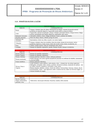 Emissão: 06/06/2012

                                 XXXXXXXXXXXX LTDA.                                                         Revisão: 01
            PPRA - Programa de Prevenção de Riscos Ambientais.
                                                                                                            Páginas: De 1 a 25




11.8 – POSSÍVEIS DANOS A SAÚDE

                                                   RISCOS FÍSICOS
        RISCOS                                                  CONSEQUÊNCIAS
                        Cansaço, irritação, dores de cabeça. Diminuição da audição, aumento da pressão arterial,
Ruído
                        problemas do aparelho digestivo, taquicardia, perda auditiva, perigo de infarto.
                        Taquicardia, aumento da pulsação, cansaço, irritação, prostração térmica, choque térmico, fadiga
Calor
                        térmica, perturbações das funções digestivas, hipertensão entre outros.
Radiações ionizantes    Alterações celulares, câncer, fadiga, problemas visuais, acidentes de trabalho.
Pressões anormais       Dores de cabeça, náusea, embolia, perigo de morte.
Radiações não
                        Queimaduras, lesões nos olhos, na pele e em outros órgãos.
ionizantes
                        Cansaço, irritação, dores nos membros, dores da coluna, doença do movimento, artrite,
Vibrações
                        problemas digestivos, lesões ósseas, lesões dos tecidos moles, lesões circulatórias, etc.
Frios                   Cãibras, choque térmico, falta de coordenação entre outros.
Umidade                 Doenças do aparelho respiratório, quedas, doenças da pele, doenças circulatórias.

                                                 RISCOS QUÍMICOS
       RISCOS                                                  CONSEQUÊNCIAS
Poeiras minerais        Doenças do aparelho respiratório
Poeiras Vegetais        Doenças do aparelho respiratório.
Poeiras Alcalinas       Doença pulmonar obstrutiva crônica, enfisema pulmonar.
                        Podem interagir com outros agentes prejudiciais presentes no ambiente de trabalho, aumentando
Poeiras incômodas
                        a sua nocividade.
Fumos metálicos         Doença pulmonar obstrutiva,
                        Ácido clorídrico, ácido sulfúrico, soda cáustica, cloro – irritação das vias aéreas superiores.
                        Hidrogênio, nitrogênio, hélio, metano, acetileno, dióxido de carbono, monóxido de carbono – dor
Névoas, Gases e         de cabeça, náuseas, sonolência, convulsões, coma, morte.
Vapores                 Butano, propano, aldeídos, cetonas, cloreto de carbono, tricloroetileno, benzeno, tolueno, álcool,
                        percloroetileno, xileno – ação depressiva sobre o sistema nervoso, danos aos diversos órgãos, ao
                        sistema formador do sangue.


                                               RISCOS BIOLÓGICOS
        RISCOS                                            CONSEQUÊNCIAS
Bacilos, bactérias,
fungos, protozoários,   Tuberculose, intoxicação alimentar, brucelose, malária, febre amarela.
parasitas, vírus.




                                                                                                                       17
 