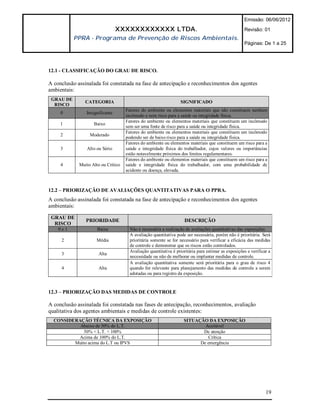 Emissão: 06/06/2012

                                 XXXXXXXXXXXX LTDA.                                                  Revisão: 01
           PPRA - Programa de Prevenção de Riscos Ambientais.
                                                                                                     Páginas: De 1 a 25




12.1 - CLASSIFICAÇÃO DO GRAU DE RISCO.

A conclusão assinalada foi constatada na fase de antecipação e reconhecimentos dos agentes
ambientais:
 GRAU DE
                CATEGORIA                                         SIGNIFICADO
  RISCO
                                     Fatores do ambiente ou elementos materiais que não constituem nenhum
     0          Insignificante
                                     incômodo e nem risco para a saúde ou integridade física.
                                     Fatores do ambiente ou elementos materiais que constituem um incômodo
     1              Baixo
                                     sem ser uma fonte de risco para a saúde ou integridade física.
                                     Fatores do ambiente ou elementos materiais que constituem um incômodo
     2            Moderado
                                     podendo ser de baixo risco para a saúde ou integridade física.
                                     Fatores do ambiente ou elementos materiais que constituem um risco para a
     3          Alto ou Sério        saúde e integridade física do trabalhador, cujos valores ou importâncias
                                     estão notavelmente próximos dos limites regulamentares.
                                     Fatores do ambiente ou elementos materiais que constituem um risco para a
     4       Muito Alto ou Crítico   saúde e integridade física do trabalhador, com uma probabilidade de
                                     acidente ou doença, elevada.



12.2 – PRIORIZAÇÃO DE AVALIAÇÕES QUANTITATIVAS PARA O PPRA.
A conclusão assinalada foi constatada na fase de antecipação e reconhecimentos dos agentes
ambientais:

 GRAU DE
                PRIORIDADE                                          DESCRIÇÃO
  RISCO
    0e1               Baixa            Não é necessária a realização de avaliações quantitativas das exposições.
                                       A avaliação quantitativa pode ser necessária, porém não é prioritária. Será
     2               Média             prioritária somente se for necessário para verificar a eficácia das medidas
                                       de controle e demonstrar que os riscos estão controlados.
                                       Avaliação quantitativa é prioritária para estimar as exposições e verificar a
     3                Alta
                                       necessidade ou não de melhorar ou implantar medidas de controle.
                                       A avaliação quantitativa somente será prioritária para o grau de risco 4
     4                Alta             quando for relevante para planejamento das medidas de controle a serem
                                       adotadas ou para registro da exposição.


12.3 – PRIORIZAÇÃO DAS MEDIDAS DE CONTROLE

A conclusão assinalada foi constatada nas fases de antecipação, reconhecimentos, avaliação
qualitativa dos agentes ambientais e medidas de controle existentes:
  CONSIDERAÇÃO TÉCNICA DA EXPOSIÇÃO                                 SITUAÇÃO DA EXPOSIÇÃO
           Abaixo de 50% do L.T.                                            Aceitável
             50% < L.T. < 100%                                             De atenção
           Acima de 100% do L.T.                                             Crítica
         Muito acima do L.T ou IPVS                                       De emergência




                                                                                                                 19
 