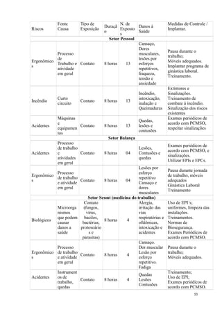 55
Riscos
Fonte
Causa
Tipo de
Exposição
Duraçã
o
N. de
Exposto
s
Danos à
Saúde
Medidas de Controle /
Implantar.
Setor Pessoal
Ergonômico
s
Processo
de
Trabalho e
atividade
em geral
Contato 8 horas 13
Cansaço,
Dores
musculares,
lesões por
esforços
repetitivos,
fraqueza,
tensão e
ansiedade
Pausa durante o
trabalho;
Móveis adequados.
Implantar programa de
ginástica laboral.
Treinamento.
Incêndio
Curto
circuito
Contato 8 horas 13
Incêndio,
intoxicação,
inalação e
Queimaduras
Extintores e
Sinalizações.
Treinamento de
combate à incêndio.
Sinalização dos riscos
existentes
Acidentes
Máquinas
e
equipamen
tos
Contato 8 horas 13
Quedas,
lesões e
contusões
Exames periódicos de
acordo com PCMSO,
respeitar sinalizações
Setor Balança
Acidentes
Processo
de trabalho
e
atividades
em geral
Contato 8 horas 04
Lesões,
Contusões e
quedas
Exames periódicos de
acordo com PCMSO, e
sinalizações.
Utilizar EPIs e EPCs.
Ergonômico
s
Processo
de trabalho
e atividade
em geral
Contato 8 horas 04
Lesões por
esforço
repetitivo
Cansaço e
dores
musculares
Pausa durante jornada
de trabalho, móveis
adequados
Ginástica Laboral
Treinamento
Setor Sesmt (medicina do trabalho)
Biológicos
Microorga
nismos
que podem
causar
danos a
saúde
Contato
(fungos,
vírus,
bacilos,
bactérias,
protosoário
s e
parasitas)
8 horas 4
Alergia,
irritação das
vias
respiratórias e
oftálmicas,
intoxicação e
acidentes
Uso de EPI´s;
uniformes, limpeza das
instalações.
Treinamentos.
Normas de
Biosegurança.
Exames Periódicos de
acordo com PCMSO.
Ergonômico
s
Processo
de trabalho
e atividade
em geral
Contato 8 horas 4
Cansaço.
Dor muscular
Lesão por
esforço
repetitivo.
Fadiga
Pausa durante o
trabalho;
Móveis adequados.
Acidentes
Instrument
os de
trabalho,
quedas
Contato 8 horas 4
Quedas
Lesões
Contusões
Treinamento;
Uso de EPI;
Exames periódicos de
acordo com PCMSO.
 