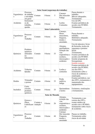 56
Setor Sesmt (segurança do trabalho)
Ergonômico
s
Processo
de trabalho
e atividade
em geral
Contato 8 horas 5
Cansaço
Dor muscular
Fadiga
Pausa durante o
trabalho;
Móveis adequados.
Treinamento.
Acidentes
Instrument
os de
trabalho,
quedas
Contato 8 horas 5
Lesões
Contusões
Uso de EPI;
Exames periódicos de
acordo com PCMSO.
Treinamento.
Setor Laboratório
Ergonômico
s
Processo
de
Trabalho
Contato 8 horas 33
Cansaço,
Dores
musculares,
fraqueza,
tensão e
ansiedade.
Pausa durante o
trabalho.
Mobiliário adequado.
Treinamento.
Químicos
Produtos
químicos
utilizados
no
laboratório
Contato 8 horas 33
Alergias,
queimaduras,
irritação das
vias
respiratórias e
oculares,
intoxicação e
acidentes
Uso de máscara e luvas
de borracha, óculos de
segurança e protetor
facial.
Treinamento.
Exames periódicos de
acordo com PCMSO.
Instalar programa de
biosegurança.
Instalar exaustor.
Acidentes
Vidrarias
Quedas
Contato 8 horas 33
Lesões e
contusões
Exames periódicos de
acordo com PCMSO,
uso dos EPI’s,
treinamento sobre o
riscos de acidentes e
sinalização.
Ruídos
Triturador
e prensa
Contato 4 horas 33
Perda
auditiva,
fadiga
Exames periódicos, uso
dos EPI’s, treinamento e
manutenção dos
equipamentos.
Incêndios
Curto
circuito,
produtos
químicos
Contato 8 horas 33
Queimaduras
e lesões
Extintores, sinalizações
e treinamentos.
Setor de Moenda
Químicos
Graxas e
Óleos
Lubrificant
es
Contato e
inalação
8 horas 26
Alergias,
irritação das
vias
respiratórias e
oculares,
intoxicação e
acidentes
Treinamento e uso
correto dos EPI’s,
exame médico de
acordo com o PCMSO,
treinamento sobre riscos
de acidentes.
Ergonômico
s
Processo
de
Trabalho
Contato 8 horas 44
Cansaço
Dor muscular
Fraqueza,
tensão e
ansiedade
Pausas no trabalho.
Treinamento sobre
riscos da atividade
 