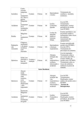 57
Incêndios
Curto-
circuito,
máquinas
e
equipamen
tos, óleos e
graxas
Contato 8 horas 44
Queimaduras
e lesões
Treinamento de
combate a incêndio;
extintores.
Acidentes
Máquinas
e
equipamen
tos e
instalações
em geral
Contato 8 horas 44
Lesões
Contusões
Quedas
Uso de EPI;
Treinamento;
Sinalização; exames
periódicos de acordo
com PCMSO.
Ruídos
Máquinas
e
equipamen
tos
Contato 8 horas 44
Lesões do
aparelho
auditivo,
tonturas,
fadiga.
Exames periódicos; uso
de protetor auditivo;
treinamento sobre riscos
de acidentes;
manutenção dos
equipamentos
Radiações
não
ionizantes
Chapisco,
enchiment
o de peças
metálicas
com
eletrodos
Contato 8 horas 05
Queimaduras
e doenças
respiratórias.
Exames periódicosde
acordo com PCMSO ;
Uso dos EPI’s;
Treinamento de
prevenção de acidentes.
Químicos
Solda com
eletrodos a
base de
manganês
Contato e
inalação
8 horas 05
Alergias,
irritação das
vias
respiratórias e
oculares,
intoxicação e
acidentes
Uso de respirador;
Treinamento sobre o
uso correto dos EPI’s;
exames médico de
acordo com o PCMSO;
Treinamento sobre os
riscos de acidentes;
melhoria no posto de
trabalho.
Setor Destilaria
Químicos
Álcool;
ácido
sulfúrico;
soda
caustica;
ciclo
hexano;
dispersante
; anti-
espumante
;
bactericita
Contato 8 horas 13
Alergias;
irritação das
vias
respiratórias e
oculares;
intoxicação e
acidentes
Uso de EPI;
Treinamentos;
Sinalização; exame
médico de acordo com o
PCMSO.
Normas de
biosegurança.
Acidentes
Máquinas
e
equipamen
tos e
instalações
em geral
Contato 8 horas 13
Lesões;
Contusões e
quedas
Uso de EPI;
Treinamento;
Sinalização; exames
periódicos de acordo
com PCMSO.
 