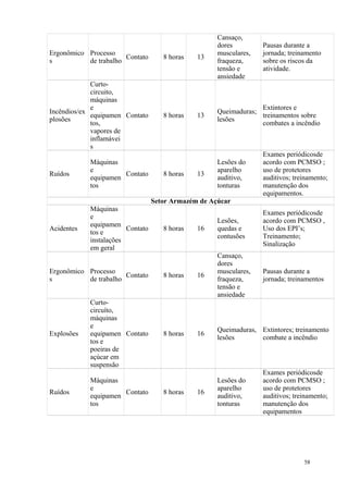 58
Ergonômico
s
Processo
de trabalho
Contato 8 horas 13
Cansaço,
dores
musculares,
fraqueza,
tensão e
ansiedade
Pausas durante a
jornada; treinamento
sobre os riscos da
atividade.
Incêndios/ex
plosões
Curto-
circuito,
máquinas
e
equipamen
tos,
vapores de
inflamávei
s
Contato 8 horas 13
Queimaduras;
lesões
Extintores e
treinamentos sobre
combates a incêndio
Ruídos
Máquinas
e
equipamen
tos
Contato 8 horas 13
Lesões do
aparelho
auditivo,
tonturas
Exames periódicosde
acordo com PCMSO ;
uso de protetores
auditivos; treinamento;
manutenção dos
equipamentos.
Setor Armazém de Açúcar
Acidentes
Máquinas
e
equipamen
tos e
instalações
em geral
Contato 8 horas 16
Lesões,
quedas e
contusões
Exames periódicosde
acordo com PCMSO ,
Uso dos EPI’s;
Treinamento;
Sinalização
Ergonômico
s
Processo
de trabalho
Contato 8 horas 16
Cansaço,
dores
musculares,
fraqueza,
tensão e
ansiedade
Pausas durante a
jornada; treinamentos
Explosões
Curto-
circuíto,
máquinas
e
equipamen
tos e
poeiras de
açúcar em
suspensão
Contato 8 horas 16
Queimaduras,
lesões
Extintores; treinamento
combate a incêndio
Ruídos
Máquinas
e
equipamen
tos
Contato 8 horas 16
Lesões do
aparelho
auditivo,
tonturas
Exames periódicosde
acordo com PCMSO ;
uso de protetores
auditivos; treinamento;
manutenção dos
equipamentos
 