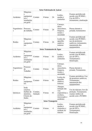 59
Setor Fabricação de Açúcar
Acidentes
Máquinas
e
equipamen
tos e
instalações
em geral
Contato 8 horas 26
Lesões,
quedas e
contusões
Exames periódicosde
acordo com PCMSO ;
Uso de EPI’s;
treinamento; sinalização
Ergonômico
s
Processo
de trabalho
Contato 8 horas 26
Cansaço,
dores
musculares,
fraqueza,
tensão e
ansiedade
Pausas durante a
jornada; treinamentos
Ruídos
Máquinas
e
equipamen
tos
Contato 8 horas 26
Lesões do
aparelho
auditivo,
tonturas
Exames periódicosde
acordo com PCMSO ;
uso de protetores
auditivos; treinamento;
manutenção dos
equipamentos
Setor Tratamento de Água
Acidentes
Máquinas
e
equipamen
tos e
instalações
em geral
Contato 8 horas 01
Lesões,
quedas e
contusões
Exames periódicosde
acordo com PCMSO ,
uso de EPI’s,
Treinamentos;
Sinalização.
Ergonômico
s
Processo
de
Trabalho
Contato 8 horas 01
Cansaço,
dores
musculares,
fraqueza,
tensão e
ansiedade
Pausas durante a
jornada; Treinamento.
Ruídos
Máquinas
e
equipamen
tos
Contato 8 horas 01
Lesões do
aparelho
auditivo,
tonturas
Exames periódicos; Uso
de protetores auditivos;
Treinamento;
manutenção dos
equipamentos
Químicos
Soda
caustica,
Sulfato de
alumínio,
Cloreto de
Sódio
Contato,
Inalação
8 horas 01
Alergias,
irritação das
vias
respiratórias e
oculares,
intoxicação e
acidentes
Uso de máscara; luva de
proteção; Treinamento;
exames médico de
acordo com o PCMSO.
Setor Transporte
Acidentes
Máquinas
e
equipamen
tos e
instalações
em geral
Contato 8 horas 4
Lesões,
quedas e
contusões e
acidente de
trânsito
Exames periódicosde
acordo com PCMSO ,
uso de EPI’s,
Treinamentos;
Sinalização.
 
