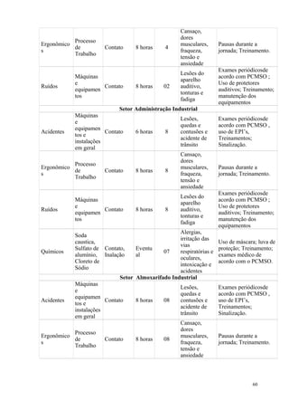 60
Ergonômico
s
Processo
de
Trabalho
Contato 8 horas 4
Cansaço,
dores
musculares,
fraqueza,
tensão e
ansiedade
Pausas durante a
jornada; Treinamento.
Ruídos
Máquinas
e
equipamen
tos
Contato 8 horas 02
Lesões do
aparelho
auditivo,
tonturas e
fadiga
Exames periódicosde
acordo com PCMSO ;
Uso de protetores
auditivos; Treinamento;
manutenção dos
equipamentos
Setor Administração Industrial
Acidentes
Máquinas
e
equipamen
tos e
instalações
em geral
Contato 6 horas 8
Lesões,
quedas e
contusões e
acidente de
trânsito
Exames periódicosde
acordo com PCMSO ,
uso de EPI’s,
Treinamentos;
Sinalização.
Ergonômico
s
Processo
de
Trabalho
Contato 8 horas 8
Cansaço,
dores
musculares,
fraqueza,
tensão e
ansiedade
Pausas durante a
jornada; Treinamento.
Ruídos
Máquinas
e
equipamen
tos
Contato 8 horas 8
Lesões do
aparelho
auditivo,
tonturas e
fadiga
Exames periódicosde
acordo com PCMSO ;
Uso de protetores
auditivos; Treinamento;
manutenção dos
equipamentos
Químicos
Soda
caustica,
Sulfato de
alumínio,
Cloreto de
Sódio
Contato,
Inalação
Eventu
al
07
Alergias,
irritação das
vias
respiratórias e
oculares,
intoxicação e
acidentes
Uso de máscara; luva de
proteção; Treinamento;
exames médico de
acordo com o PCMSO.
Setor Almoxarifado Industrial
Acidentes
Máquinas
e
equipamen
tos e
instalações
em geral
Contato 8 horas 08
Lesões,
quedas e
contusões e
acidente de
trânsito
Exames periódicosde
acordo com PCMSO ,
uso de EPI’s,
Treinamentos;
Sinalização.
Ergonômico
s
Processo
de
Trabalho
Contato 8 horas 08
Cansaço,
dores
musculares,
fraqueza,
tensão e
ansiedade
Pausas durante a
jornada; Treinamento.
 