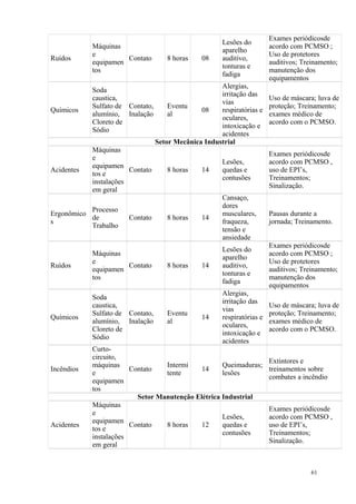 61
Ruídos
Máquinas
e
equipamen
tos
Contato 8 horas 08
Lesões do
aparelho
auditivo,
tonturas e
fadiga
Exames periódicosde
acordo com PCMSO ;
Uso de protetores
auditivos; Treinamento;
manutenção dos
equipamentos
Químicos
Soda
caustica,
Sulfato de
alumínio,
Cloreto de
Sódio
Contato,
Inalação
Eventu
al
08
Alergias,
irritação das
vias
respiratórias e
oculares,
intoxicação e
acidentes
Uso de máscara; luva de
proteção; Treinamento;
exames médico de
acordo com o PCMSO.
Setor Mecânica Industrial
Acidentes
Máquinas
e
equipamen
tos e
instalações
em geral
Contato 8 horas 14
Lesões,
quedas e
contusões
Exames periódicosde
acordo com PCMSO ,
uso de EPI’s,
Treinamentos;
Sinalização.
Ergonômico
s
Processo
de
Trabalho
Contato 8 horas 14
Cansaço,
dores
musculares,
fraqueza,
tensão e
ansiedade
Pausas durante a
jornada; Treinamento.
Ruídos
Máquinas
e
equipamen
tos
Contato 8 horas 14
Lesões do
aparelho
auditivo,
tonturas e
fadiga
Exames periódicosde
acordo com PCMSO ;
Uso de protetores
auditivos; Treinamento;
manutenção dos
equipamentos
Químicos
Soda
caustica,
Sulfato de
alumínio,
Cloreto de
Sódio
Contato,
Inalação
Eventu
al
14
Alergias,
irritação das
vias
respiratórias e
oculares,
intoxicação e
acidentes
Uso de máscara; luva de
proteção; Treinamento;
exames médico de
acordo com o PCMSO.
Incêndios
Curto-
circuito,
máquinas
e
equipamen
tos
Contato
Intermi
tente
14
Queimaduras;
lesões
Extintores e
treinamentos sobre
combates a incêndio
Setor Manutenção Elétrica Industrial
Acidentes
Máquinas
e
equipamen
tos e
instalações
em geral
Contato 8 horas 12
Lesões,
quedas e
contusões
Exames periódicosde
acordo com PCMSO ,
uso de EPI’s,
Treinamentos;
Sinalização.
 