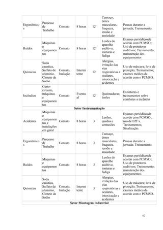 62
Ergonômico
s
Processo
de
Trabalho
Contato 8 horas 12
Cansaço,
dores
musculares,
fraqueza,
tensão e
ansiedade
Pausas durante a
jornada; Treinamento.
Ruídos
Máquinas
e
equipamen
tos
Contato 8 horas 12
Lesões do
aparelho
auditivo,
tonturas e
fadiga
Exames periódicosde
acordo com PCMSO ;
Uso de protetores
auditivos; Treinamento;
manutenção dos
equipamentos
Químicos
Soda
caustica,
Sulfato de
alumínio,
Cloreto de
Sódio
Contato,
Inalação
Intermi
tente
12
Alergias,
irritação das
vias
respiratórias e
oculares,
intoxicação e
acidentes
Uso de máscara; luva de
proteção; Treinamento;
exames médico de
acordo com o PCMSO.
Incêndios
Curto-
circuito,
máquinas
e
equipamen
tos
Contato
Eventu
al
12
Queimaduras;
lesões
Extintores e
treinamentos sobre
combates a incêndio
Setor Instrumentação
Acidentes
Máquinas
e
equipamen
tos e
instalações
em geral
Contato 8 horas 3
Lesões,
quedas e
contusões
Exames periódicosde
acordo com PCMSO ,
uso de EPI’s,
Treinamentos;
Sinalização.
Ergonômico
s
Processo
de
Trabalho
Contato 8 horas 3
Cansaço,
dores
musculares,
fraqueza,
tensão e
ansiedade
Pausas durante a
jornada; Treinamento.
Ruídos
Máquinas
e
equipamen
tos
Contato 8 horas 3
Lesões do
aparelho
auditivo,
tonturas e
fadiga
Exames periódicosde
acordo com PCMSO ;
Uso de protetores
auditivos; Treinamento;
manutenção dos
equipamentos
Químicos
Soda
caustica,
Sulfato de
alumínio,
Cloreto de
Sódio
Contato,
Inalação
Intermi
tente
3
Alergias,
irritação das
vias
respiratórias e
oculares,
intoxicação e
acidentes
Uso de máscara; luva de
proteção; Treinamento;
exames médico de
acordo com o PCMSO.
Setor Montagem Industrial
 