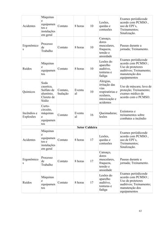 63
Acidentes
Máquinas
e
equipamen
tos e
instalações
em geral
Contato 8 horas 10
Lesões,
quedas e
contusões
Exames periódicosde
acordo com PCMSO ,
uso de EPI’s,
Treinamentos;
Sinalização.
Ergonômico
s
Processo
de
Trabalho
Contato 8 horas 10
Cansaço,
dores
musculares,
fraqueza,
tensão e
ansiedade
Pausas durante a
jornada; Treinamento.
Ruídos
Máquinas
e
equipamen
tos
Contato 8 horas 10
Lesões do
aparelho
auditivo,
tonturas e
fadiga
Exames periódicosde
acordo com PCMSO ;
Uso de protetores
auditivos; Treinamento;
manutenção dos
equipamentos
Químicos
Soda
caustica,
Sulfato de
alumínio,
Cloreto de
Sódio
Contato,
Inalação
Eventu
al
10
Alergias,
irritação das
vias
respiratórias e
oculares,
intoxicação e
acidentes
Uso de máscara; luva de
proteção; Treinamento;
exames médico de
acordo com o PCMSO.
Incêndios e
Explosões
Curto-
circuito,
máquinas
e
equipamen
tos
Contato
Eventu
al
16
Queimaduras;
lesões
Extintores e
treinamentos sobre
combates a incêndio
Setor Caldeira
Acidentes
Máquinas
e
equipamen
tos e
instalações
em geral
Contato 8 horas 17
Lesões,
quedas e
contusões
Exames periódicosde
acordo com PCMSO ,
uso de EPI’s,
Treinamentos;
Sinalização.
Ergonômico
s
Processo
de
Trabalho
Contato 8 horas 17
Cansaço,
dores
musculares,
fraqueza,
tensão e
ansiedade
Pausas durante a
jornada; Treinamento.
Ruídos
Máquinas
e
equipamen
tos
Contato 8 horas 17
Lesões do
aparelho
auditivo,
tonturas e
fadiga
Exames periódicosde
acordo com PCMSO ;
Uso de protetores
auditivos; Treinamento;
manutenção dos
equipamentos
 