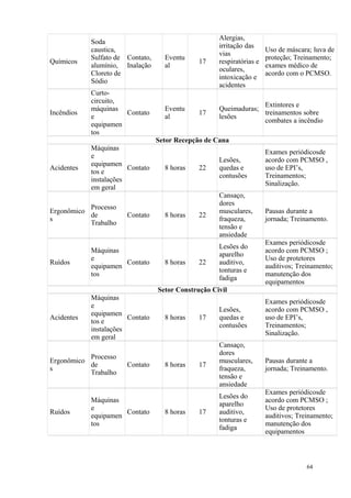 64
Químicos
Soda
caustica,
Sulfato de
alumínio,
Cloreto de
Sódio
Contato,
Inalação
Eventu
al
17
Alergias,
irritação das
vias
respiratórias e
oculares,
intoxicação e
acidentes
Uso de máscara; luva de
proteção; Treinamento;
exames médico de
acordo com o PCMSO.
Incêndios
Curto-
circuito,
máquinas
e
equipamen
tos
Contato
Eventu
al
17
Queimaduras;
lesões
Extintores e
treinamentos sobre
combates a incêndio
Setor Recepção de Cana
Acidentes
Máquinas
e
equipamen
tos e
instalações
em geral
Contato 8 horas 22
Lesões,
quedas e
contusões
Exames periódicosde
acordo com PCMSO ,
uso de EPI’s,
Treinamentos;
Sinalização.
Ergonômico
s
Processo
de
Trabalho
Contato 8 horas 22
Cansaço,
dores
musculares,
fraqueza,
tensão e
ansiedade
Pausas durante a
jornada; Treinamento.
Ruídos
Máquinas
e
equipamen
tos
Contato 8 horas 22
Lesões do
aparelho
auditivo,
tonturas e
fadiga
Exames periódicosde
acordo com PCMSO ;
Uso de protetores
auditivos; Treinamento;
manutenção dos
equipamentos
Setor Construção Civil
Acidentes
Máquinas
e
equipamen
tos e
instalações
em geral
Contato 8 horas 17
Lesões,
quedas e
contusões
Exames periódicosde
acordo com PCMSO ,
uso de EPI’s,
Treinamentos;
Sinalização.
Ergonômico
s
Processo
de
Trabalho
Contato 8 horas 17
Cansaço,
dores
musculares,
fraqueza,
tensão e
ansiedade
Pausas durante a
jornada; Treinamento.
Ruídos
Máquinas
e
equipamen
tos
Contato 8 horas 17
Lesões do
aparelho
auditivo,
tonturas e
fadiga
Exames periódicosde
acordo com PCMSO ;
Uso de protetores
auditivos; Treinamento;
manutenção dos
equipamentos
 