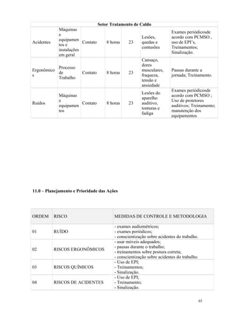 65
Setor Tratamento de Caldo
Acidentes
Máquinas
e
equipamen
tos e
instalações
em geral
Contato 8 horas 23
Lesões,
quedas e
contusões
Exames periódicosde
acordo com PCMSO ,
uso de EPI’s,
Treinamentos;
Sinalização.
Ergonômico
s
Processo
de
Trabalho
Contato 8 horas 23
Cansaço,
dores
musculares,
fraqueza,
tensão e
ansiedade
Pausas durante a
jornada; Treinamento.
Ruídos
Máquinas
e
equipamen
tos
Contato 8 horas 23
Lesões do
aparelho
auditivo,
tonturas e
fadiga
Exames periódicosde
acordo com PCMSO ;
Uso de protetores
auditivos; Treinamento;
manutenção dos
equipamentos
11.0 – Planejamento e Prioridade das Ações
ORDEM RISCO MEDIDAS DE CONTROLE E METODOLOGIA
01 RUÍDO
- exames audiométricos;
- exames periódicos;
- conscientização sobre acidentes do trabalho.
02 RISCOS ERGONÔMICOS
- usar móveis adequados;
- pausas durante o trabalho;
- treinamentos sobre postura correta;
- conscientização sobre acidentes do trabalho.
03 RISCOS QUÍMICOS
- Uso de EPI;
- Treinamentos;
- Sinalização.
04 RISCOS DE ACIDENTES
- Uso de EPI;
- Treinamento;
- Sinalização.
 