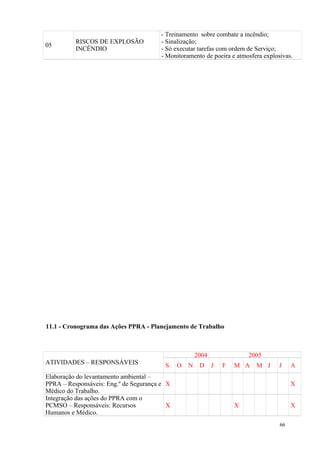 66
05
RISCOS DE EXPLOSÃO
INCÊNDIO
- Treinamento sobre combate a incêndio;
- Sinalização;
- Só executar tarefas com ordem de Serviço;
- Monitoramento de poeira e atmosfera explosivas.
11.1 - Cronograma das Ações PPRA - Planejamento de Trabalho
ATIVIDADES – RESPONSÁVEIS
2004 2005
S O N D J F M A M J J A
Elaboração do levantamento ambiental –
PPRA – Responsáveis: Eng.º de Segurança e
Médico do Trabalho.
X X
Integração das ações do PPRA com o
PCMSO – Responsáveis: Recursos
Humanos e Médico.
X X X
 