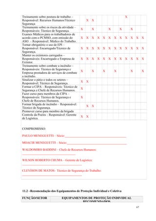 67
Treinamento sobre postura de trabalho –
Responsável: Recursos Humanos/Técnico
Segurança
X X
X
Treinamento sobre os riscos da atividade –
Responsáveis: Técnico de Segurança.
X X X X X
Exames Médicos para os trabalhadores de
acordo com o PCMSO, com emissão do
ASO – Responsável: Médico do Trabalho.
X X X X X X X X X X X X
Tornar obrigatório o uso de EPI –
Responsável: Encarregado/Técnico de
Segurança.
X X X X X X X X X X X X
Manter os extintores carregados –
Responsáveis: Encarregado e Empresa de
Extintor.
X X X X X X X X X X X X
Treinamento sobre combate a incêndio –
Responsáveis: Técnico de Segurança e
Empresa prestadora de serviços de combate
a incêndio.
X X X X X X
Sinalizar o pátio e todos os setores –
Responsável; Técnico de Segurança.
X X
Formar a CIPA – Responsáveis: Técnico de
Segurança e Chefe de Recursos Humanos.
X
Fazer curso para membros da CIPA –
Responsáveis: Técnico de Segurança e
Chefe de Recursos Humanos.
X
Formar brigada de incêndio – Responsável:
Técnico de Segurança.
X X
Promover curso para membro da brigada
Controle da Poeira – Responsável: Gerente
de Logística.
X X
COMPROMISSO:
PAULO MENEGUETTI – Sócio:_______________________________________
MOACIR MENEGUETTI – Sócio:______________________________________
WALDOMIRO BADDINI – Chefe de Recursos Humanos:
__________________________________
WILSON ROBERTO CHUMA – Gerente de Logística:
______________________________________
CLEVISON DE MATOS– Técnico de Segurança do Trabalho:
______________________________________
11.2 –Recomendação dos Equipamentos de Proteção Individual e Coletiva
FUNÇÃO/SETOR EQUIPAMENTOS DE PROTEÇÃO INDIVIDUAL
RECOMENDADOS
 