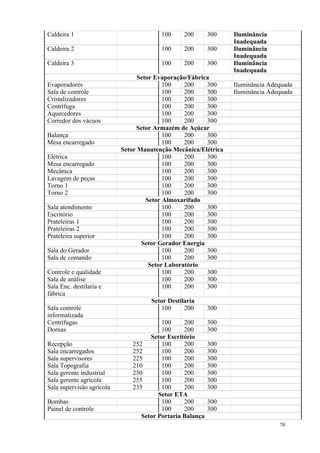 70
Caldeira 1 100 200 300 Iluminância
Inadequada
Caldeira 2 100 200 300 Iluminância
Inadequada
Caldeira 3 100 200 300 Iluminância
Inadequada
Setor Evaporação/Fábrica
Evaporadores 100 200 300 Iluminância Adequada
Sala de controle 100 200 300 Iluminância Adequada
Cristalizadores 100 200 300
Centrífuga 100 200 300
Aquecedores 100 200 300
Corredor dos vácuos 100 200 300
Setor Armazém de Açúcar
Balança 100 200 300
Mesa encarregado 100 200 300
Setor Manutenção Mecânica/Elétrica
Elétrica 100 200 300
Mesa encarregado 100 200 300
Mecânica 100 200 300
Lavagem de peças 100 200 300
Torno 1 100 200 300
Torno 2 100 200 300
Setor Almoxarifado
Sala atendimento 100 200 300
Escritório 100 200 300
Prateleiras 1 100 200 300
Prateleiras 2 100 200 300
Prateleira superior 100 200 300
Setor Gerador Energia
Sala do Gerador 100 200 300
Sala de comando 100 200 300
Setor Laboratório
Controle e qualidade 100 200 300
Sala de análise 100 200 300
Sala Enc. destilaria e
fábrica
100 200 300
Setor Destilaria
Sala controle
informatizada
100 200 300
Centrífugas 100 200 300
Dornas 100 200 300
Setor Escritório
Recepção 252 100 200 300
Sala encarregados 252 100 200 300
Sala supervisores 225 100 200 300
Sala Topografia 210 100 200 300
Sala gerente industrial 250 100 200 300
Sala gerente agrícola 255 100 200 300
Sala supervisão agrícola 235 100 200 300
Setor ETA
Bombas 100 200 300
Painel de controle 100 200 300
Setor Portaria Balança
 