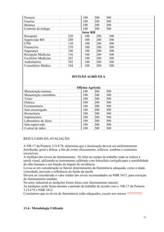 71
Portaria 100 200 300
Guarita 100 200 300
Balança 100 200 300
Controle de tráfego 100 200 300
Setor RH
Recepção 220 100 200 300
Supervisão RH 280 100 200 300
CPD 130 100 200 300
Financeiro 270 100 200 300
Segurança 340 100 200 300
Recepção Medicina 156 100 200 300
Escritório Medicina 207 100 200 300
Ambulatório 702 100 200 300
Consultório Médico 184 100 200 300
DIVISÃO AGRÍCOLA
Oficina Agrícola
Manutenção tratores 100 200 300
Manutenção caminhões 100 200 300
Torno 100 200 300
Elétrica 100 200 300
Ferramentaria 100 200 300
Sala encarregado 100 200 300
Borracharia 100 200 300
Implementos 100 200 300
Laboratório de óleos 100 200 300
Sala supervisão 100 200 300
Central de rádio 100 200 300
RESULTADO DA AVALIAÇÃO:
A NR-17 da Portaria 3.214/78, determina que a iluminação deverá ser uniformemente
distribuída, geral e difusa, a fim de evitar ofuscamento, reflexos, sombras e contrastes
excessivos;
A medição dos níveis de iluminamento, foi feita no campo de trabalho onde se realiza a
tarefa visual, utilizando-se instrumento calibrado com fotocélula corrigida para a sensibilidade
do olho humano e em função do ângulo de incidência;
Levou-se em consideração os fatores determinantes da Iluminância adequada, como a idade,
velocidade, precisão e refletância do fundo da tarefa;
Deverá ser considerado o valor médio dos níveis recomendados na NBR 5413, para correção
do iluminamento medido;
No setor industrial as medições foram feitas com iluminamento natural;
As medições serão feitas durante o período de trabalho de acordo com a NR-17 da Portaria
3.214/78 e NBR 5413.
Concluímos que os níveis de Iluminância estão adequados, exceto nos setores ??????????.
11.4– Metodologia Utilizada
 