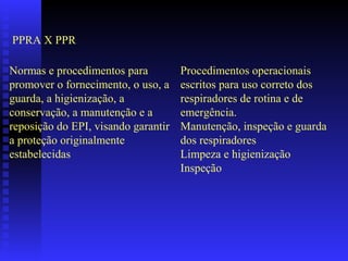 PPRA X PPR

Normas e procedimentos para          Procedimentos operacionais
promover o fornecimento, o uso, a    escritos para uso correto dos
guarda, a higienização, a            respiradores de rotina e de
conservação, a manutenção e a        emergência.
reposição do EPI, visando garantir   Manutenção, inspeção e guarda
a proteção originalmente             dos respiradores
estabelecidas                        Limpeza e higienização
                                     Inspeção
 
