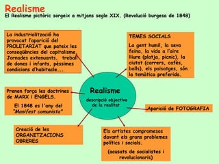 El Realisme pictòric sorgeix a mitjans segle XIX. (Revolució burgesa de 1848)  Realisme Realisme  descripció objectiva de la realitat  Els artistes compromesos davant els grans problemes polítics i socials.  (acusats de socialistes i revolucionaris) Aparició de FOTOGRAFIA TEMES SOCIALS  La gent humil, la seva feina, la vida a l’aire lliure (platja, picnic), la ciutat (carrers, cafès, balls), els paisatges, són la temàtica preferida. Creació de les ORGANITZACIONS OBRERES Prenen força les doctrines de MARX i ENGELS.  El 1848 es l'any del  “Manifest comunista"   La industrialització ha provocat l’aparició del PROLETARIAT que pateix les conseqüències del capitalisme. Jornades extenuants,  treball de dones i infants, pèssimes condicions d’habitacle... 
