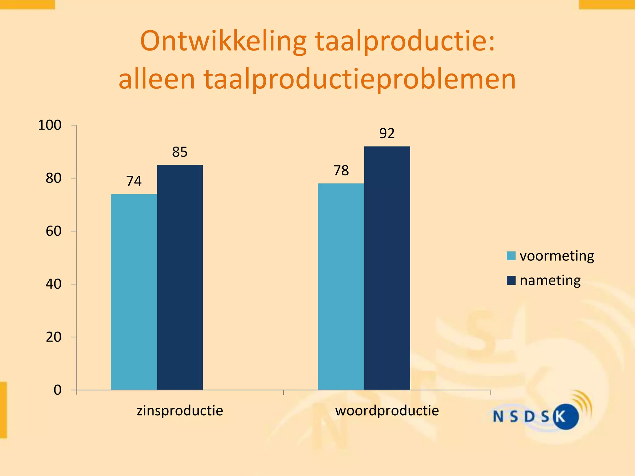 Ontwikkeling taalproductie:
alleen taalproductieproblemen
74
78
85
92
0
20
40
60
80
100
zinsproductie woordproductie
voormeting
nameting
 
