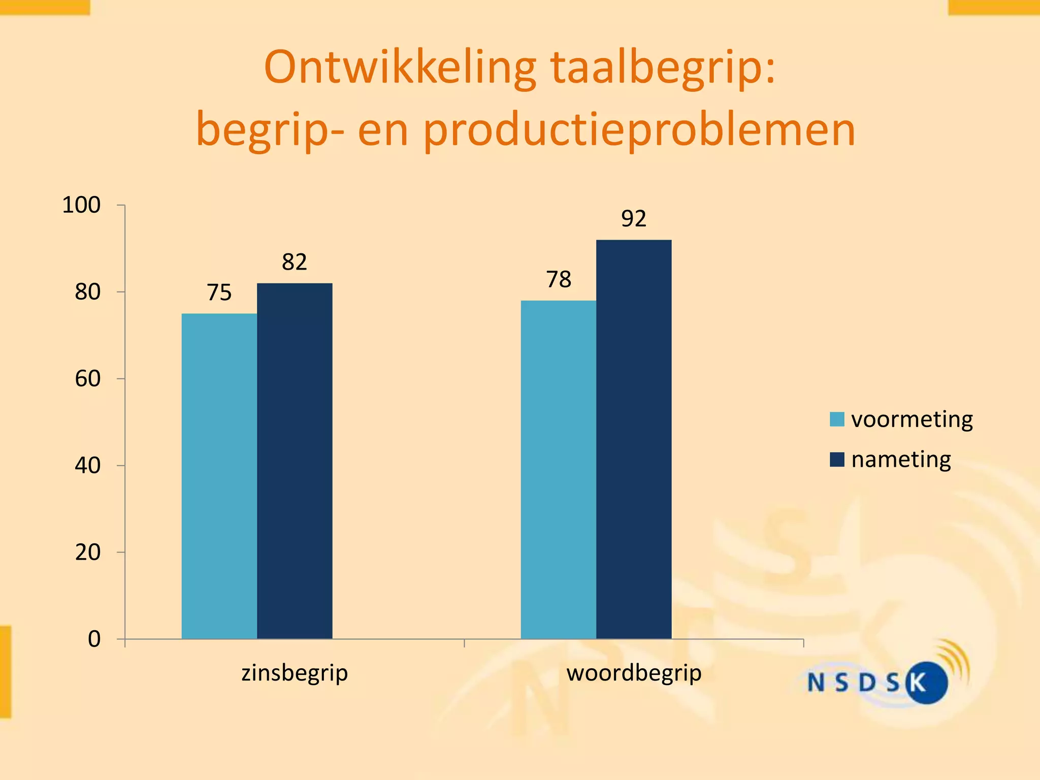 Ontwikkeling taalbegrip:
begrip- en productieproblemen
75
78
82
92
0
20
40
60
80
100
zinsbegrip woordbegrip
voormeting
nameting
 