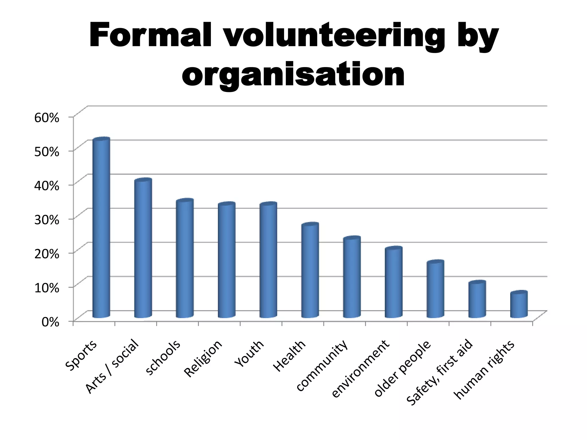Formal volunteering by
          organisation
60%

50%

40%

30%

20%

10%

0%
 