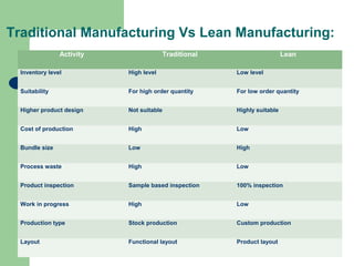 Traditional Manufacturing Vs Lean Manufacturing:
Activity Traditional Lean
Inventory level High level Low level
Suitability For high order quantity For low order quantity
Higher product design Not suitable Highly suitable
Cost of production High Low
Bundle size Low High
Process waste High Low
Product inspection Sample based inspection 100% inspection
Work in progress High Low
Production type Stock production Custom production
Layout Functional layout Product layout
 