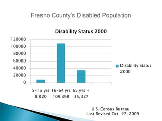 Disability Status 2000
120000
100000
80000
60000
                                                  Disability Status
40000
                                                  2000
20000
    0

         5-15 yrs 16-64 yrs 65 yrs +
          8,820   109,398   35,327


                                    U.S. Census Bureau
                                  Last Revised Oct. 27, 2009
 
