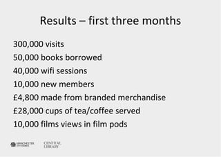 Results – first three months 
300,000 visits 
50,000 books borrowed 
40,000 wifi sessions 
10,000 new members 
£4,800 made from branded merchandise 
£28,000 cups of tea/coffee served 
10,000 films views in film pods 
 