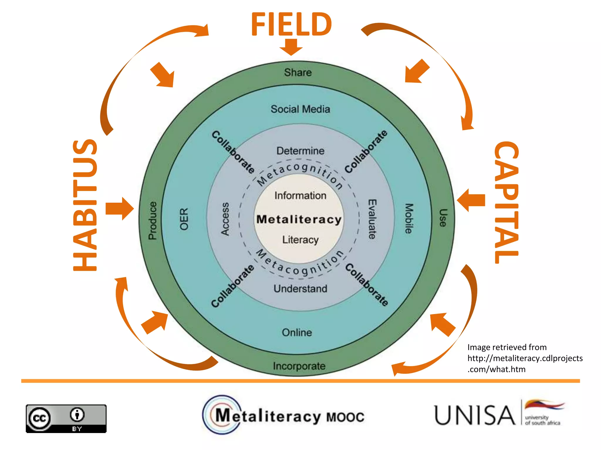 HABITUS
FIELD
CAPITAL
Image retrieved from
http://metaliteracy.cdlprojects
.com/what.htm
 