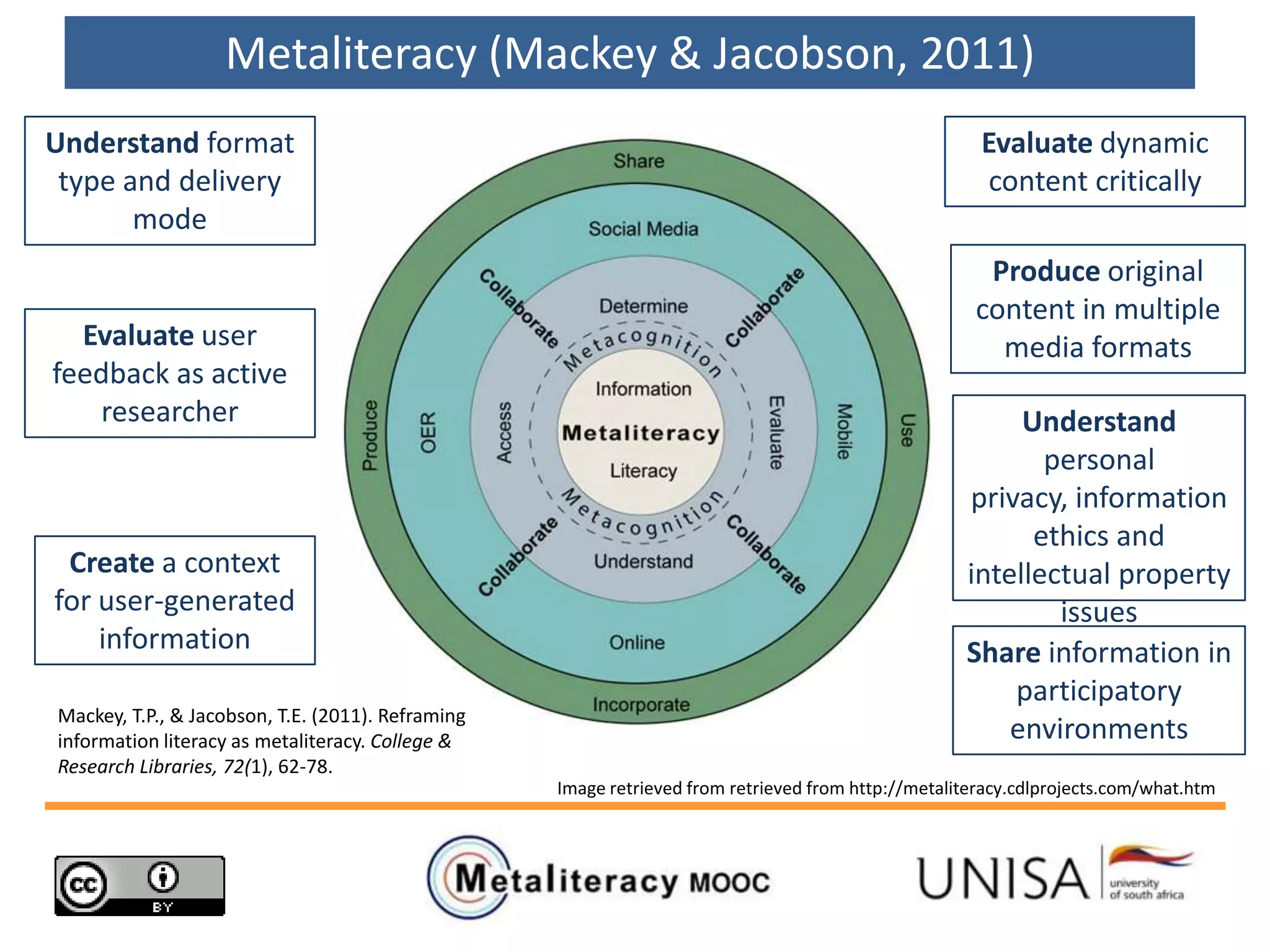 Metaliteracy (Mackey & Jacobson, 2011)
Image retrieved from retrieved from http://metaliteracy.cdlprojects.com/what.htm
Understand format
type and delivery
mode
Evaluate user
feedback as active
researcher
Create a context
for user-generated
information
Evaluate dynamic
content critically
Produce original
content in multiple
media formats
Understand
personal
privacy, information
ethics and
intellectual property
issues
Share information in
participatory
environments
Mackey, T.P., & Jacobson, T.E. (2011). Reframing
information literacy as metaliteracy. College &
Research Libraries, 72(1), 62-78.
 